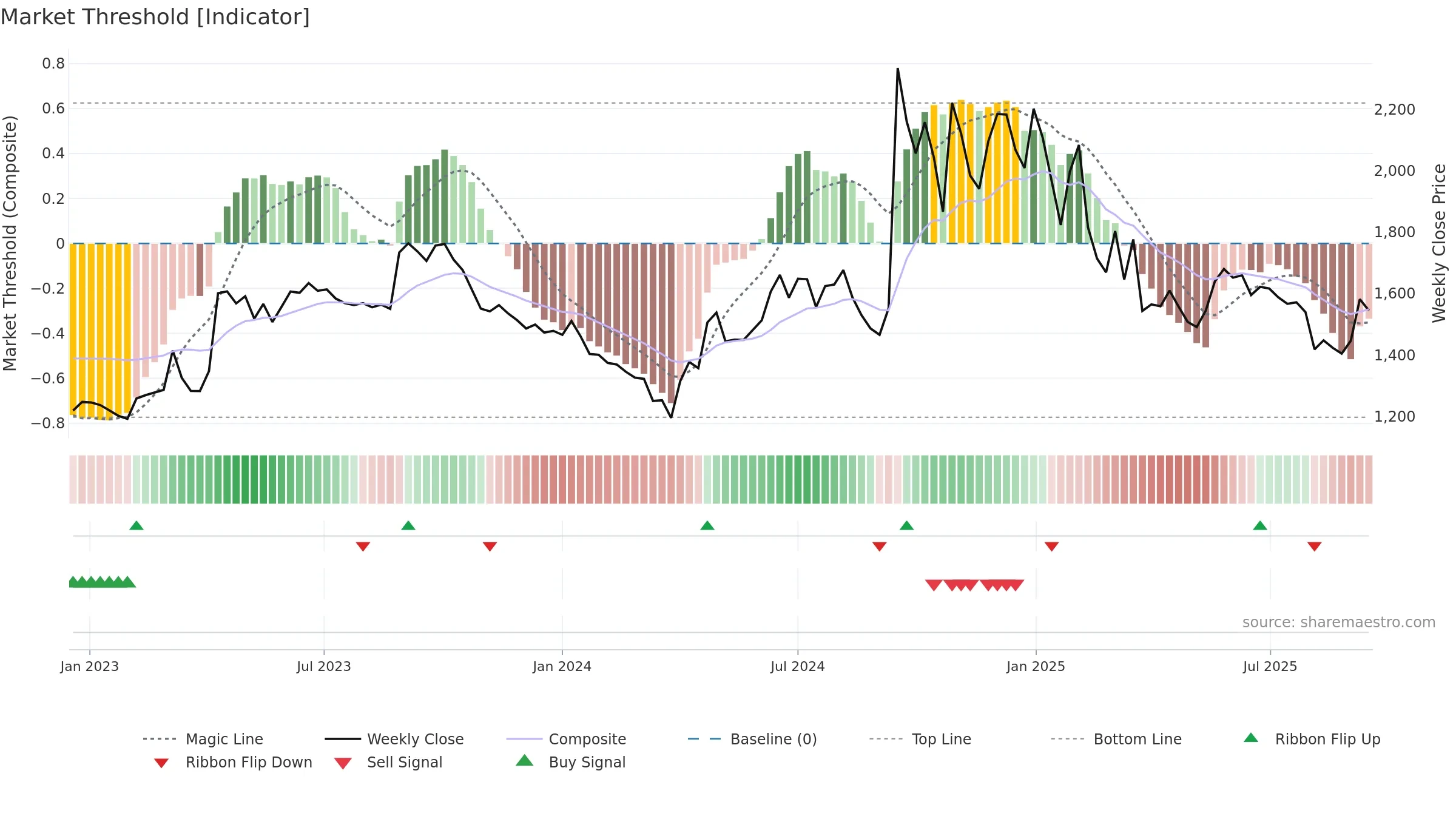 NEOGEN weekly Market Threshold chart, closing 2025-09-15.