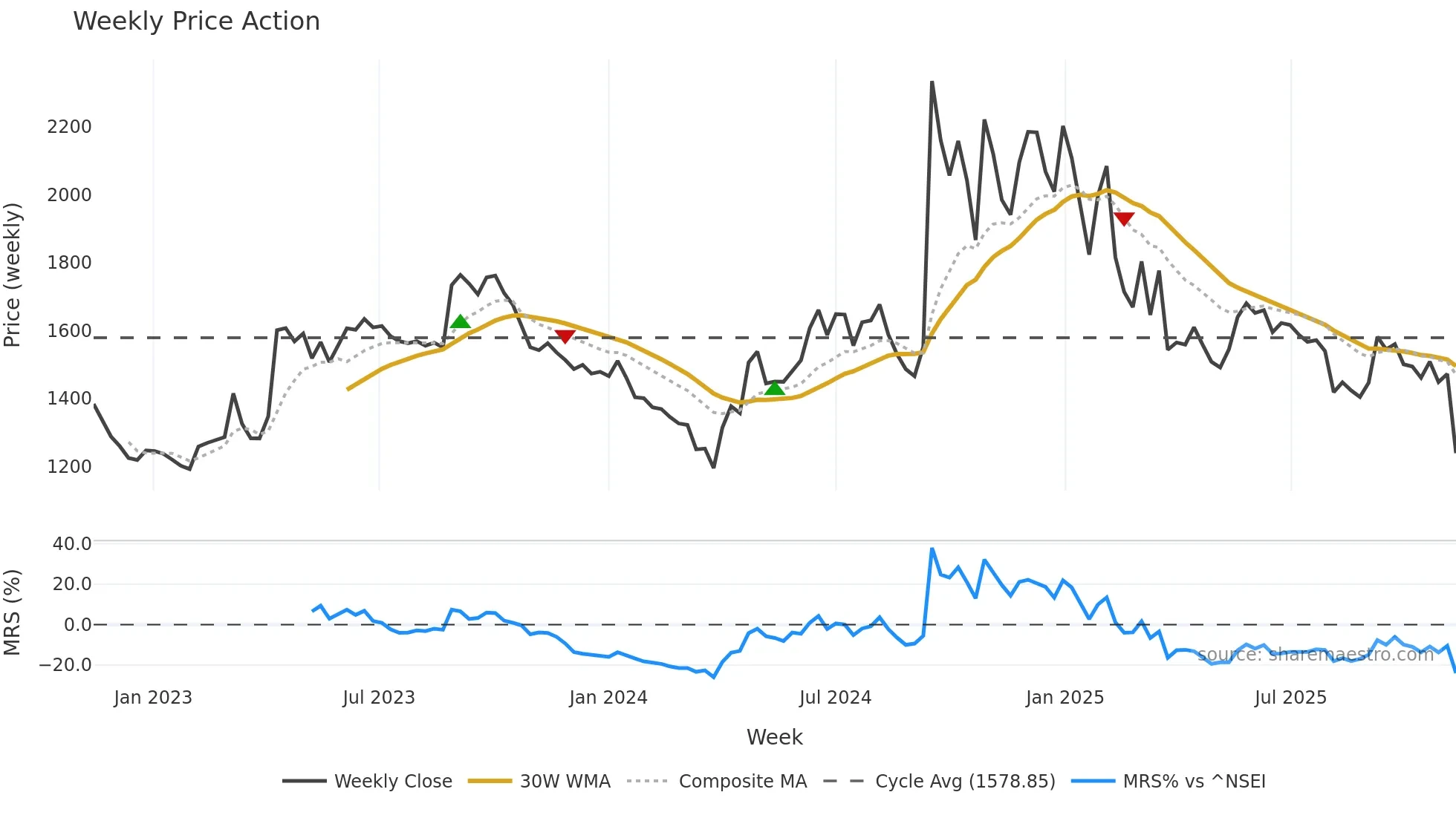 NEOGEN weekly Price Action chart, closing 2025-11-10