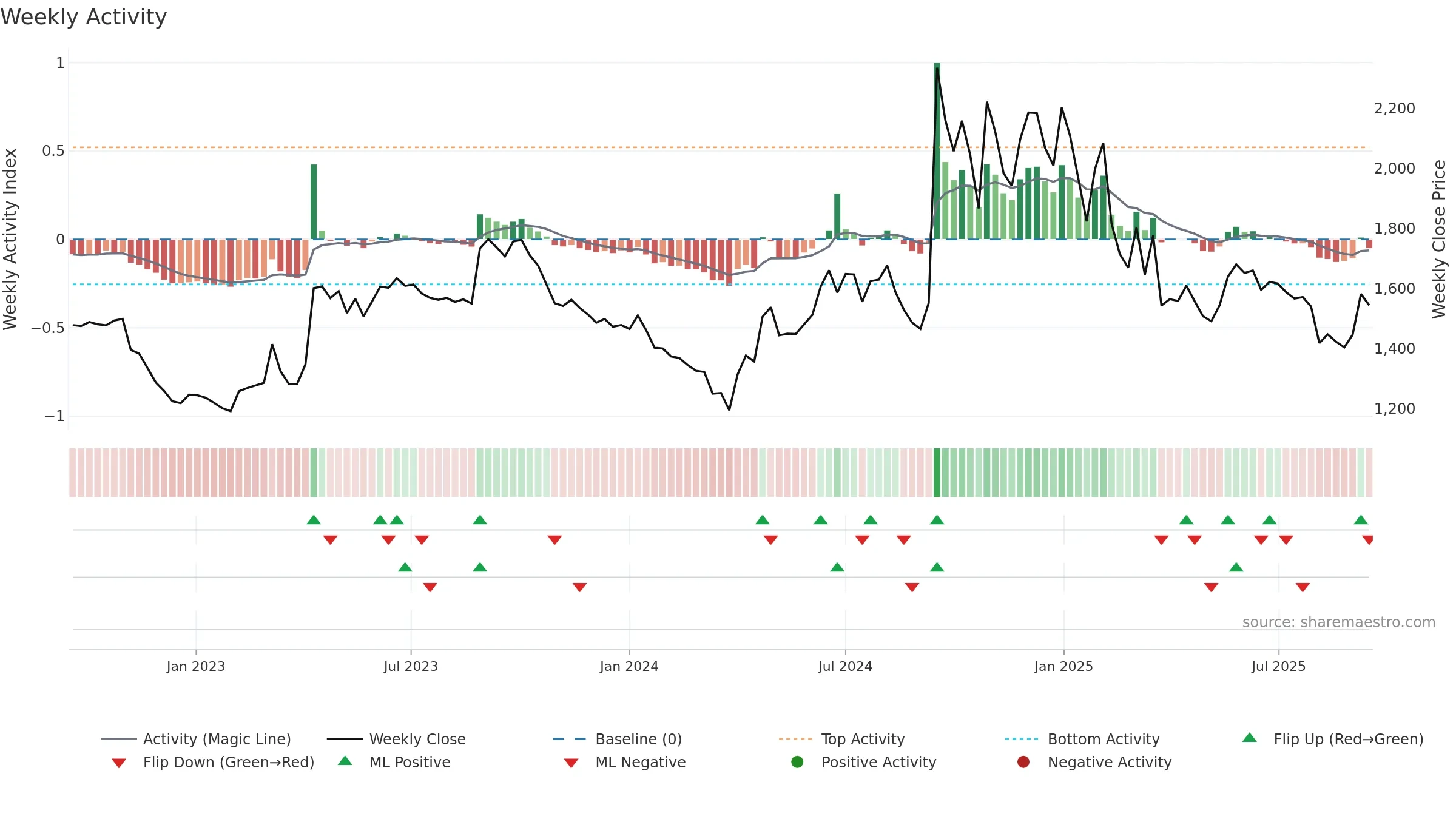 NEOGEN weekly Activity chart, closing 2025-09-15.