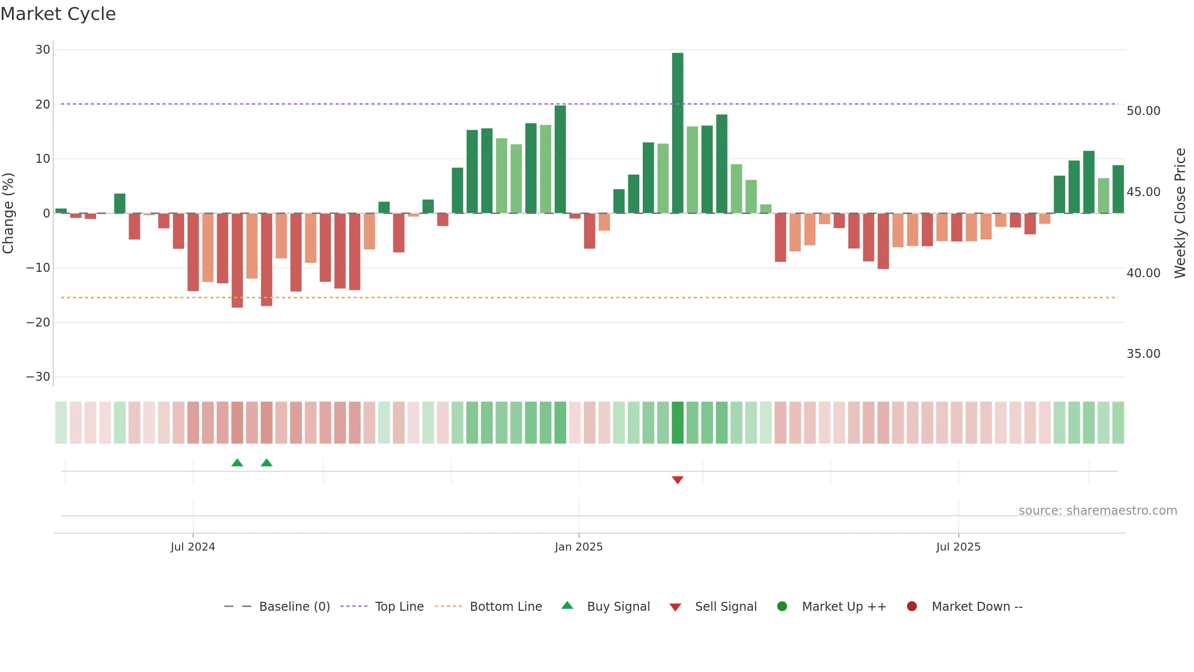 603341 weekly Market Cycle chart, closing 2025-09-15.