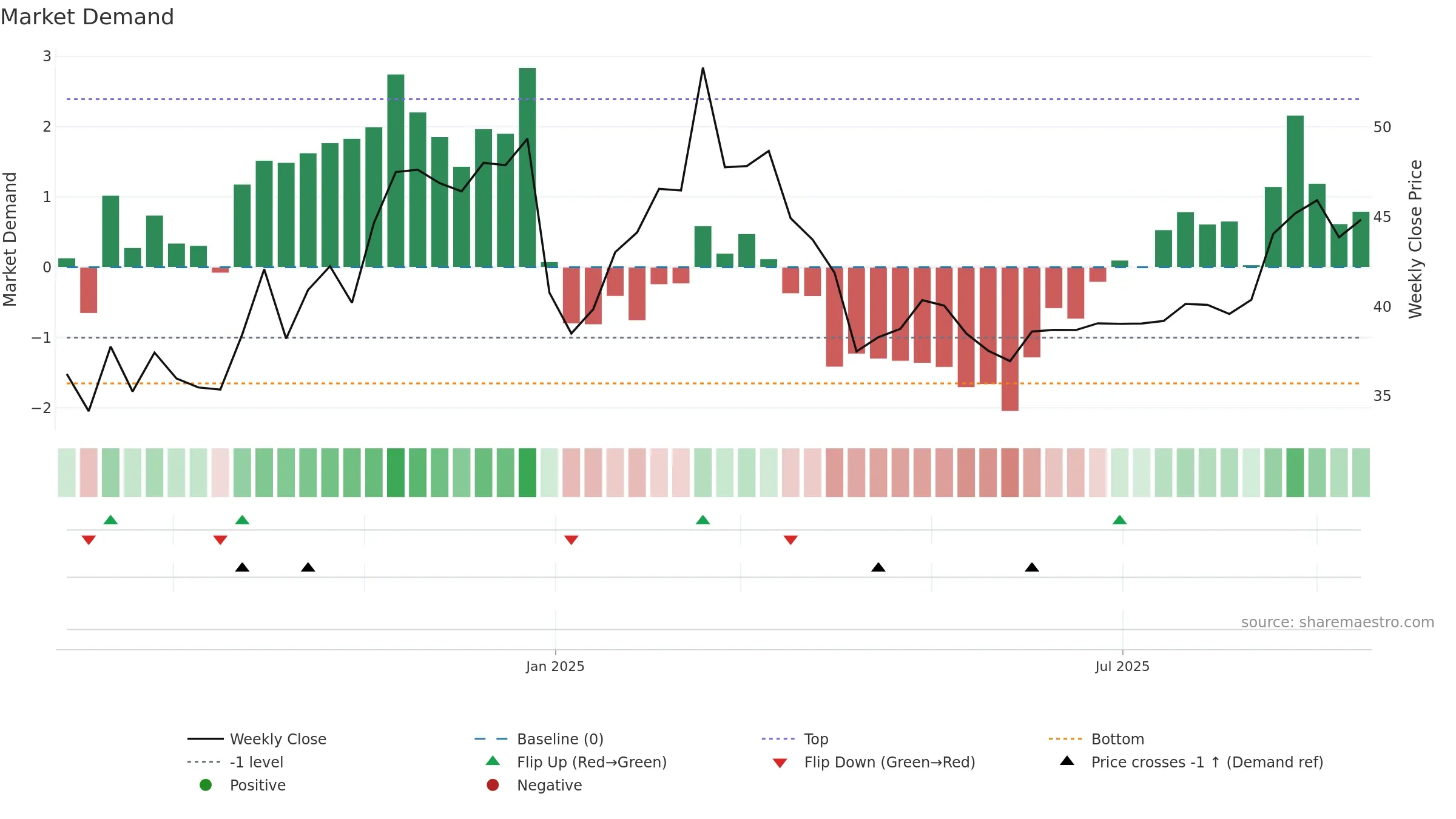 603341 weekly Market Demand chart, closing 2025-09-15.