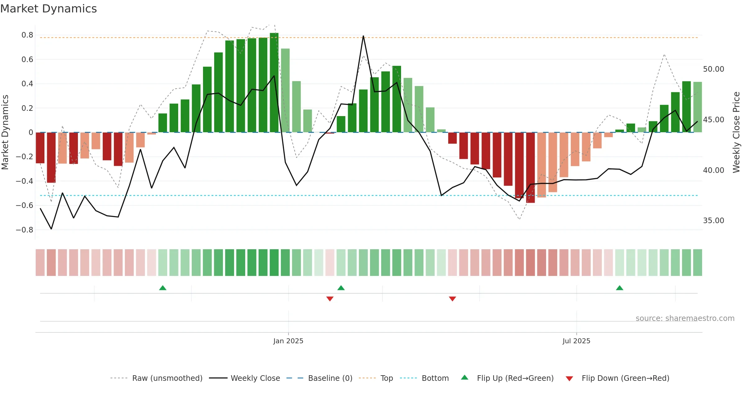 603341 weekly Market Dynamics chart, closing 2025-09-15.