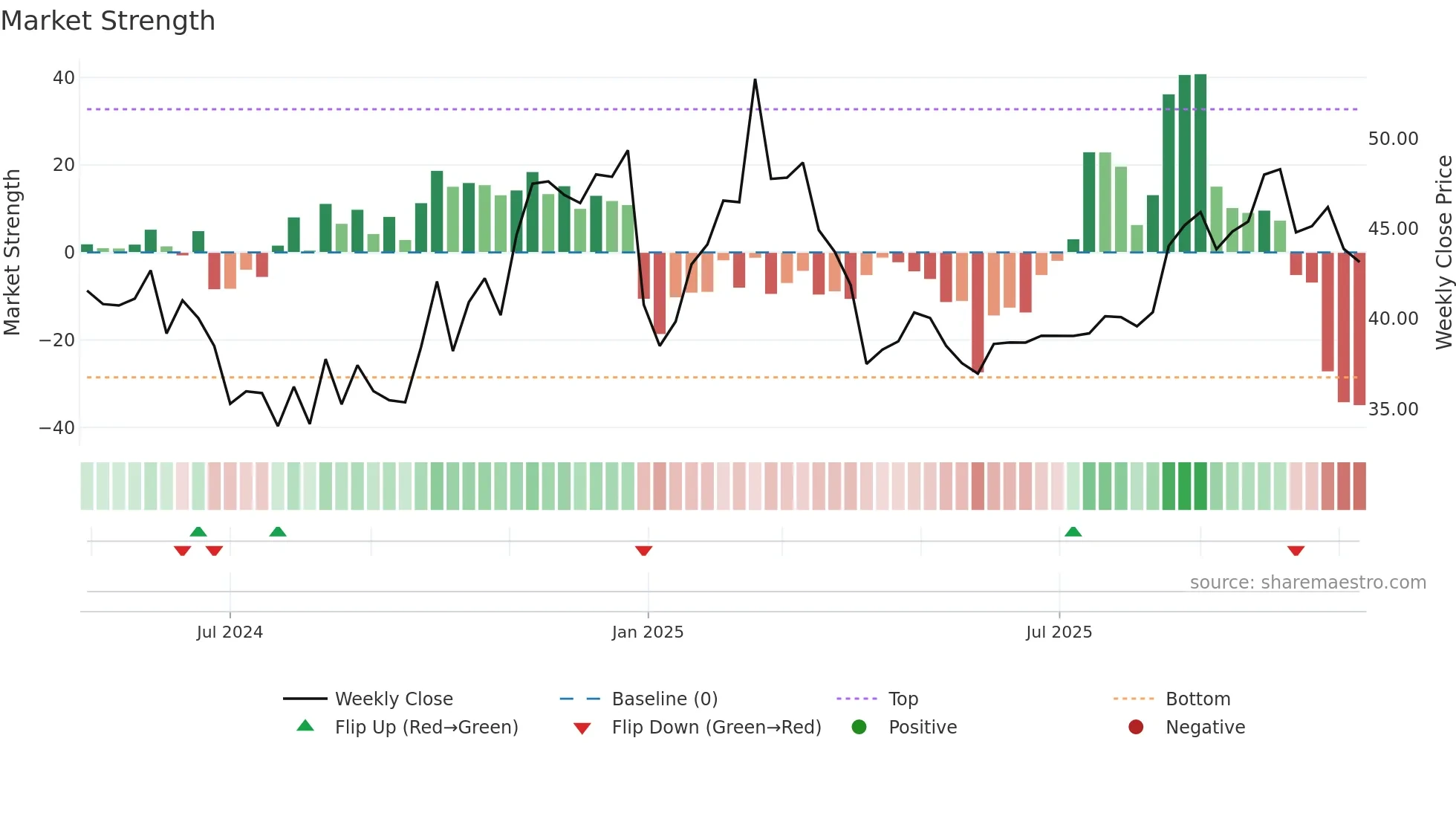 603341 weekly Market Strength chart