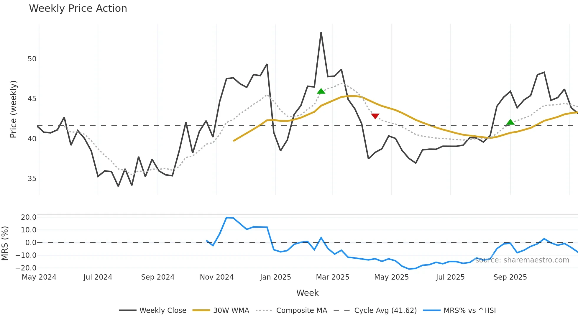 603341 weekly Price Action chart, closing 2025-11-10