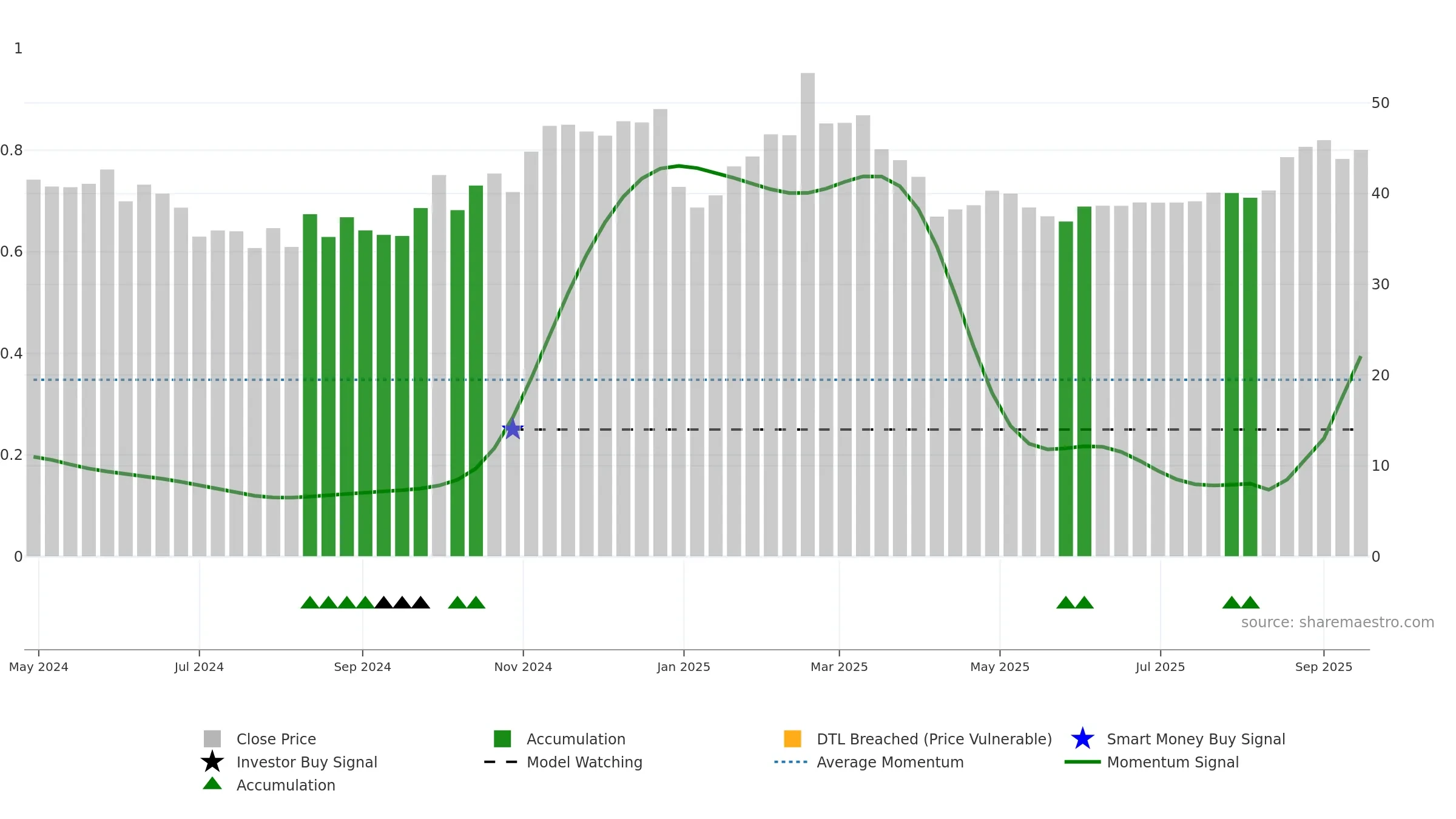 603341 weekly Smart Money chart, closing 2025-09-15.