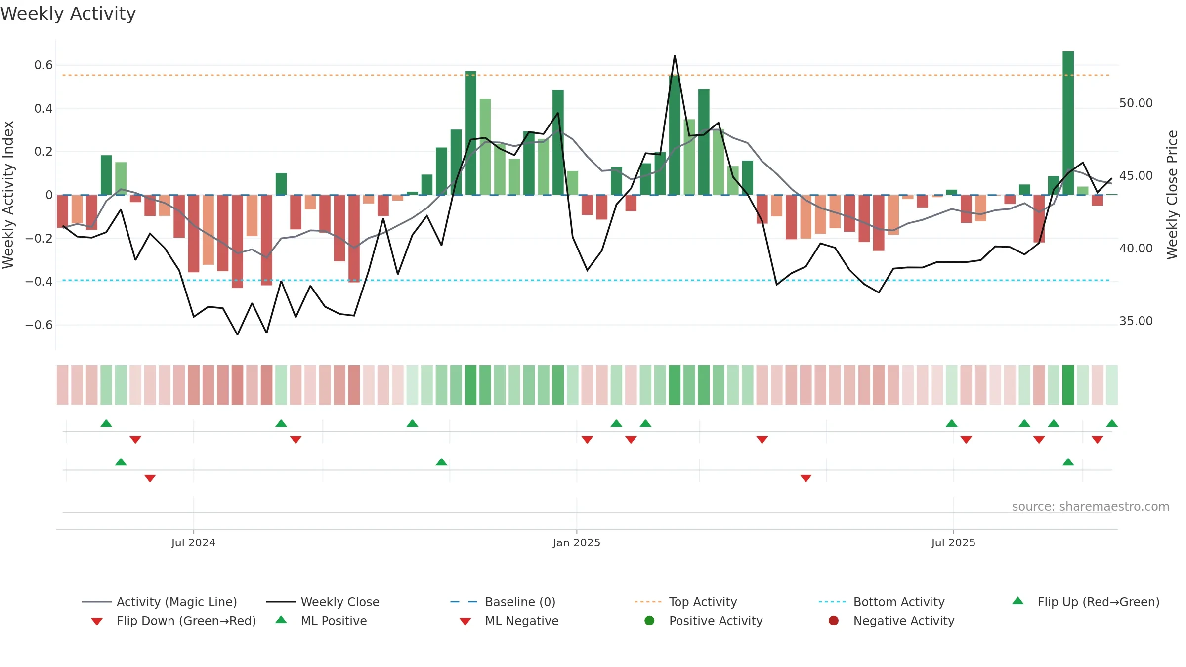 603341 weekly Activity chart, closing 2025-09-15.