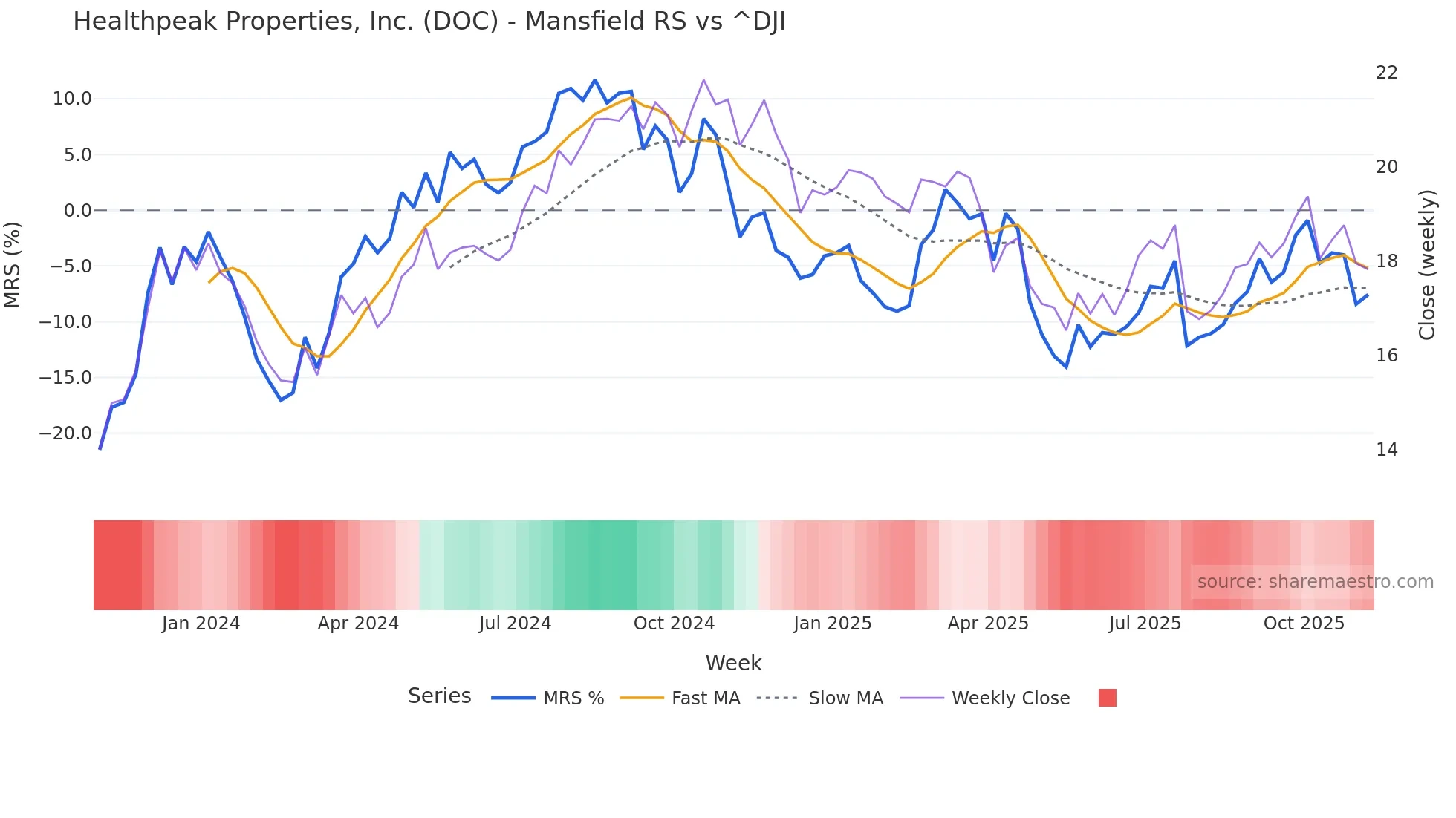 DOC Mansfield Relative Strength chart