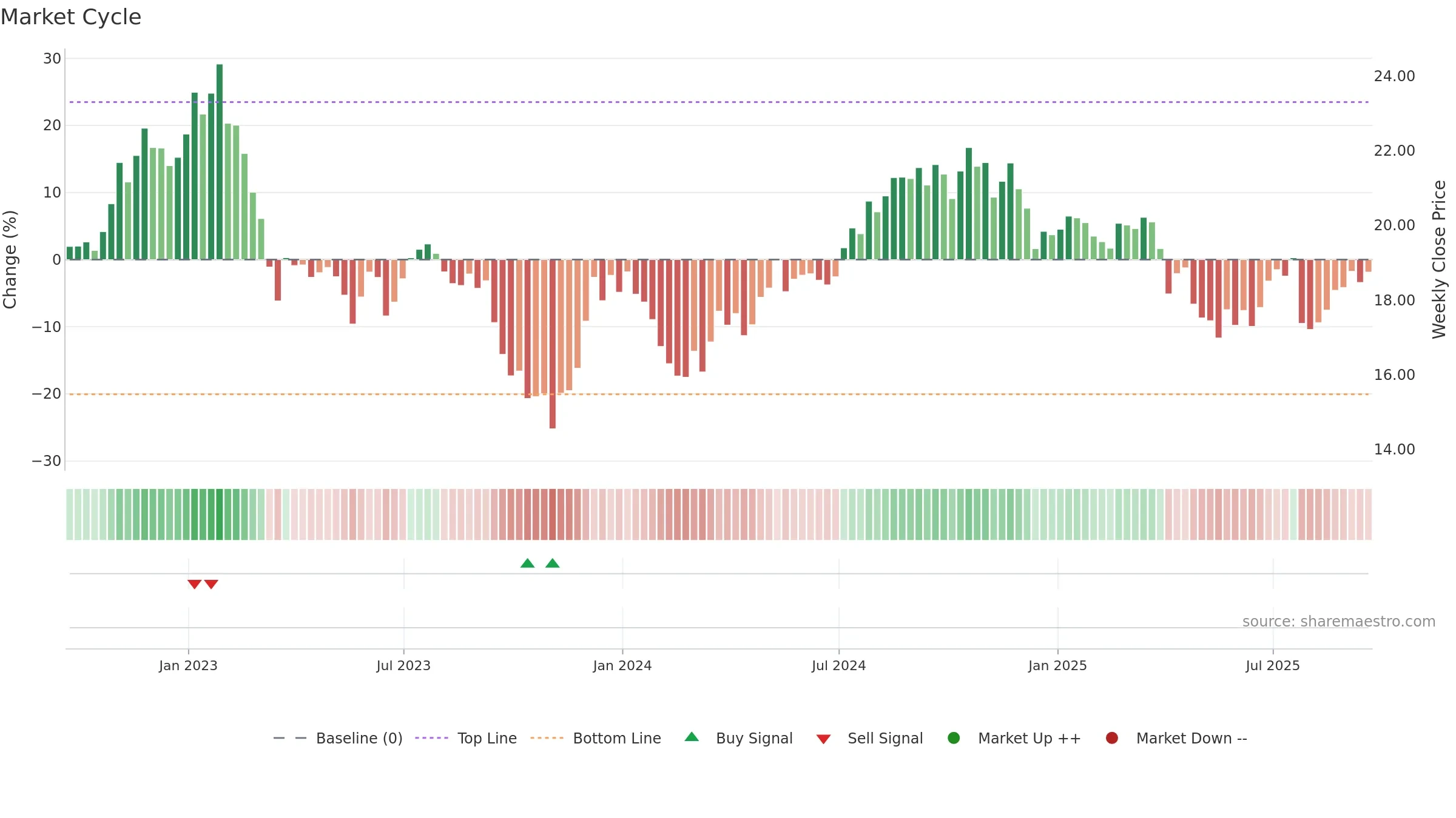 DOC weekly Market Cycle chart, closing 2025-09-19.