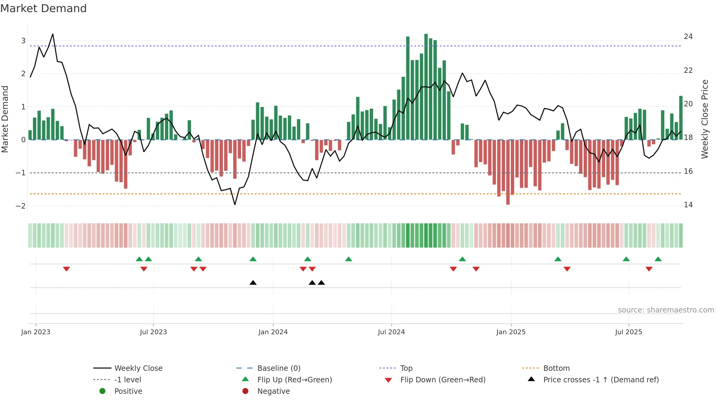 DOC weekly Market Demand chart, closing 2025-09-19.