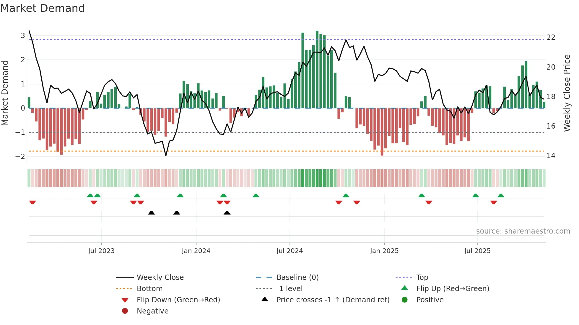 DOC weekly Market Demand chart