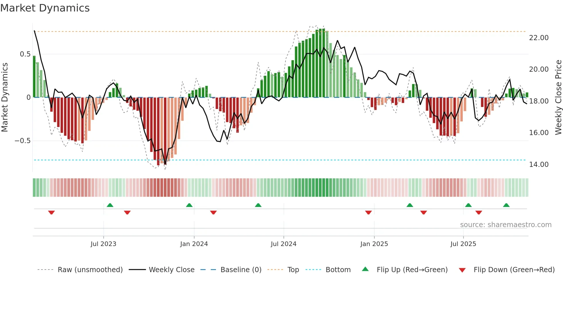 DOC weekly Market Dynamics chart