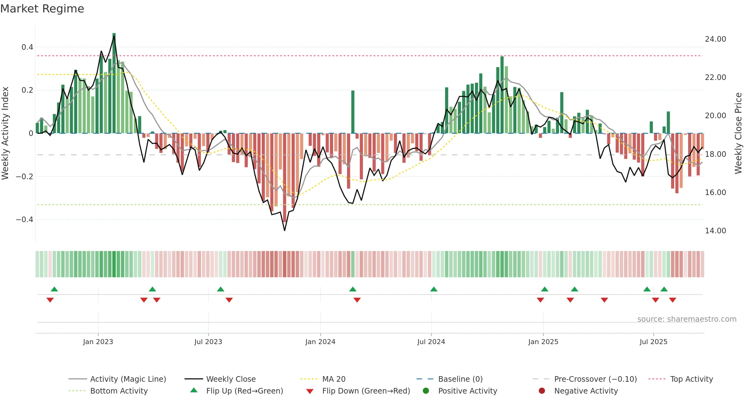 DOC weekly Market Snapshot chart, closing 2025-09-19.