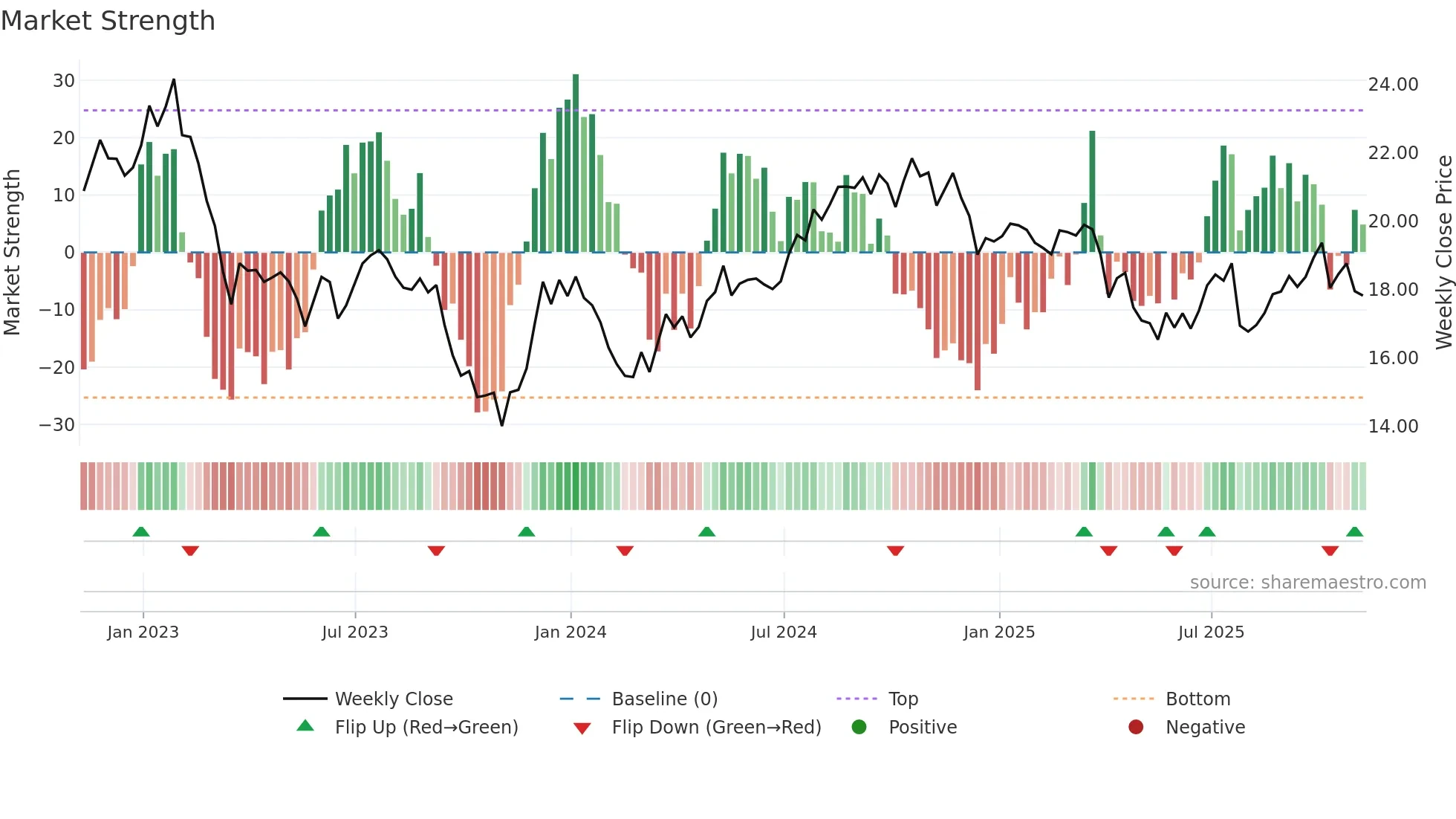 DOC weekly Market Strength chart