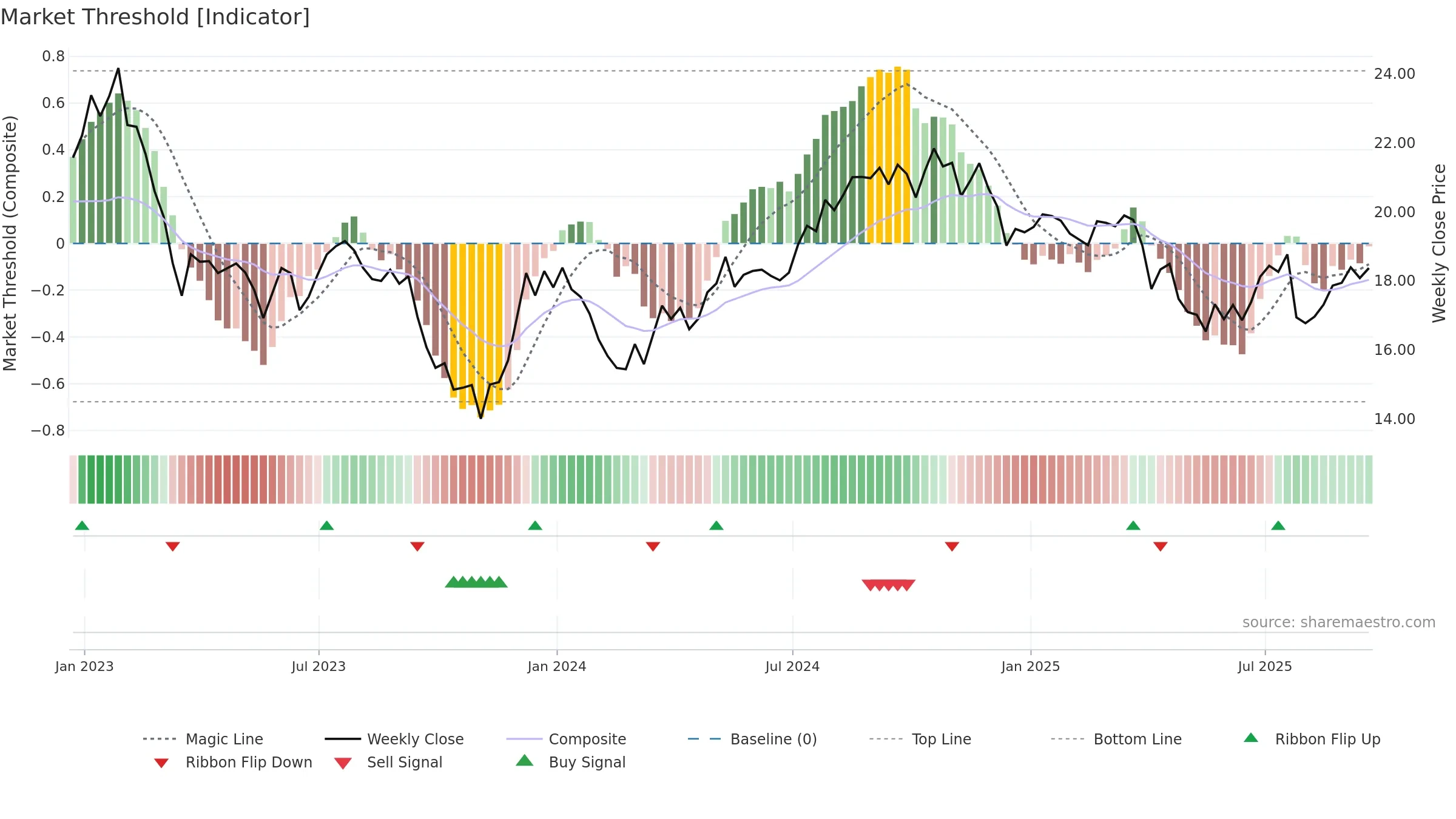 DOC weekly Market Threshold chart, closing 2025-09-19.