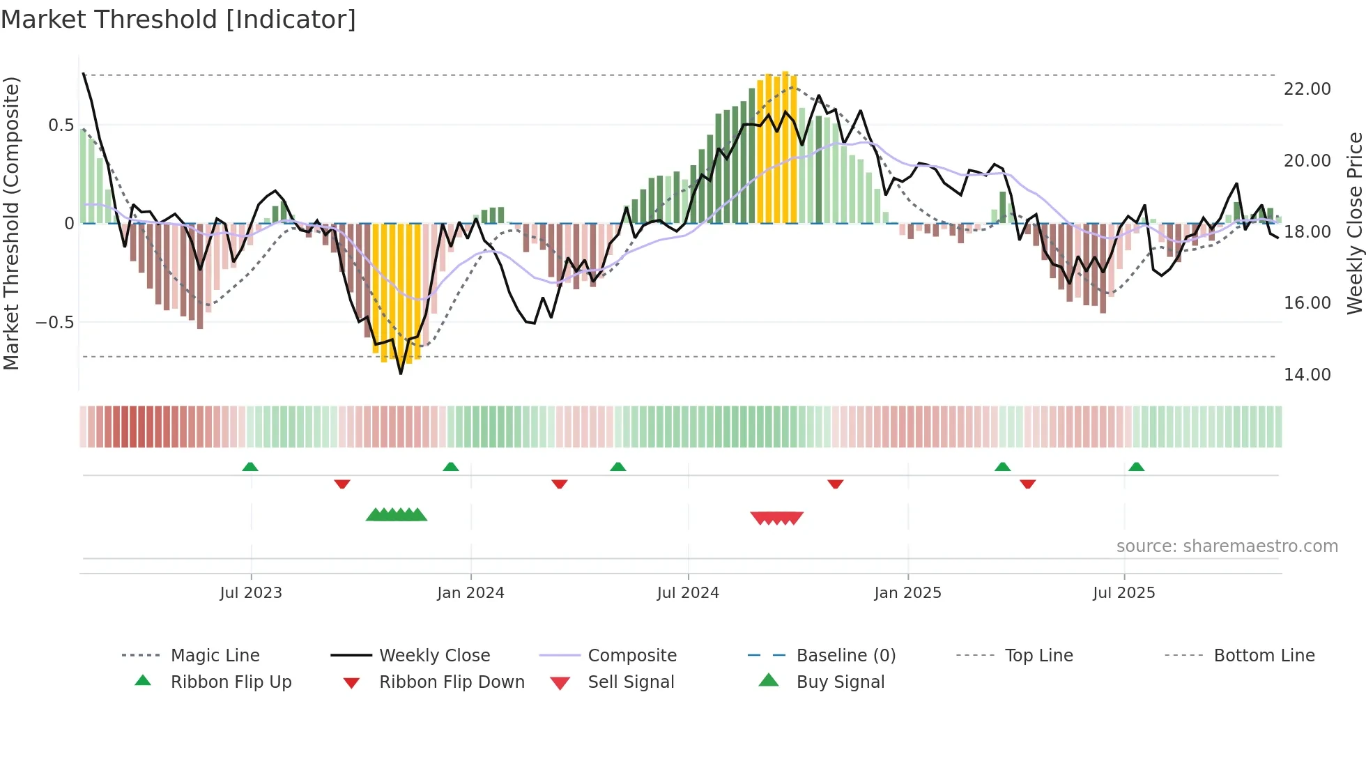DOC weekly Market Threshold chart