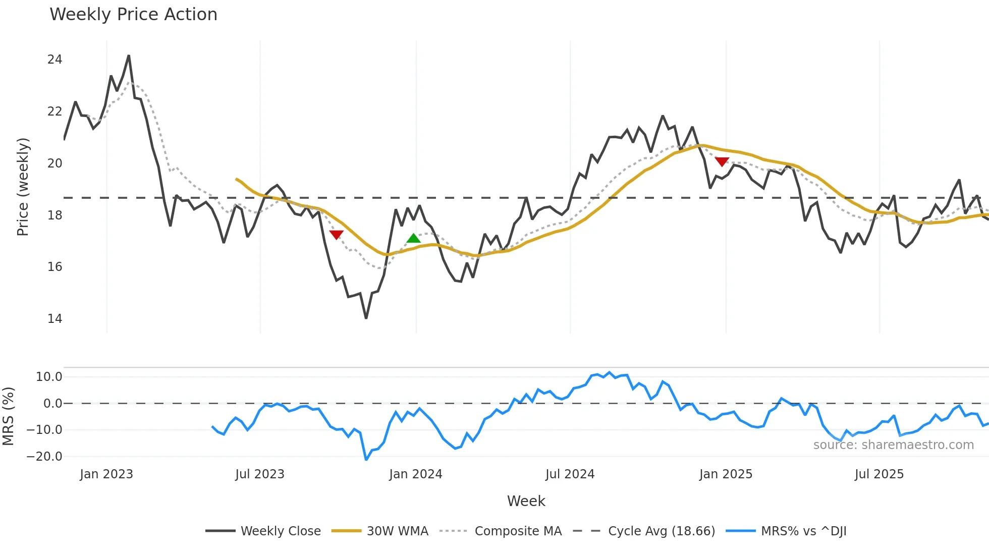 DOC weekly Price Action chart, closing 2025-11-07