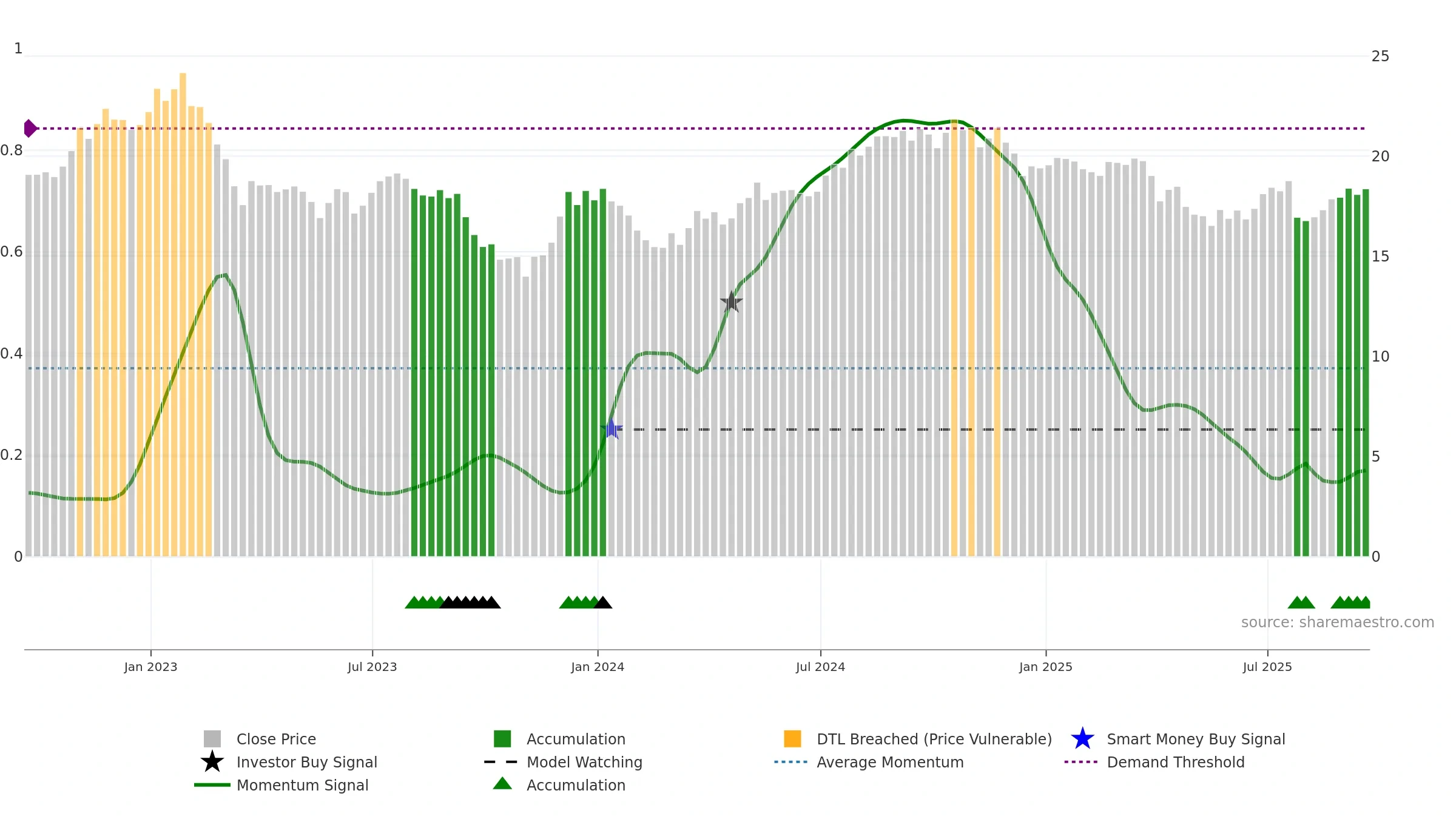 DOC weekly Smart Money chart, closing 2025-09-19.