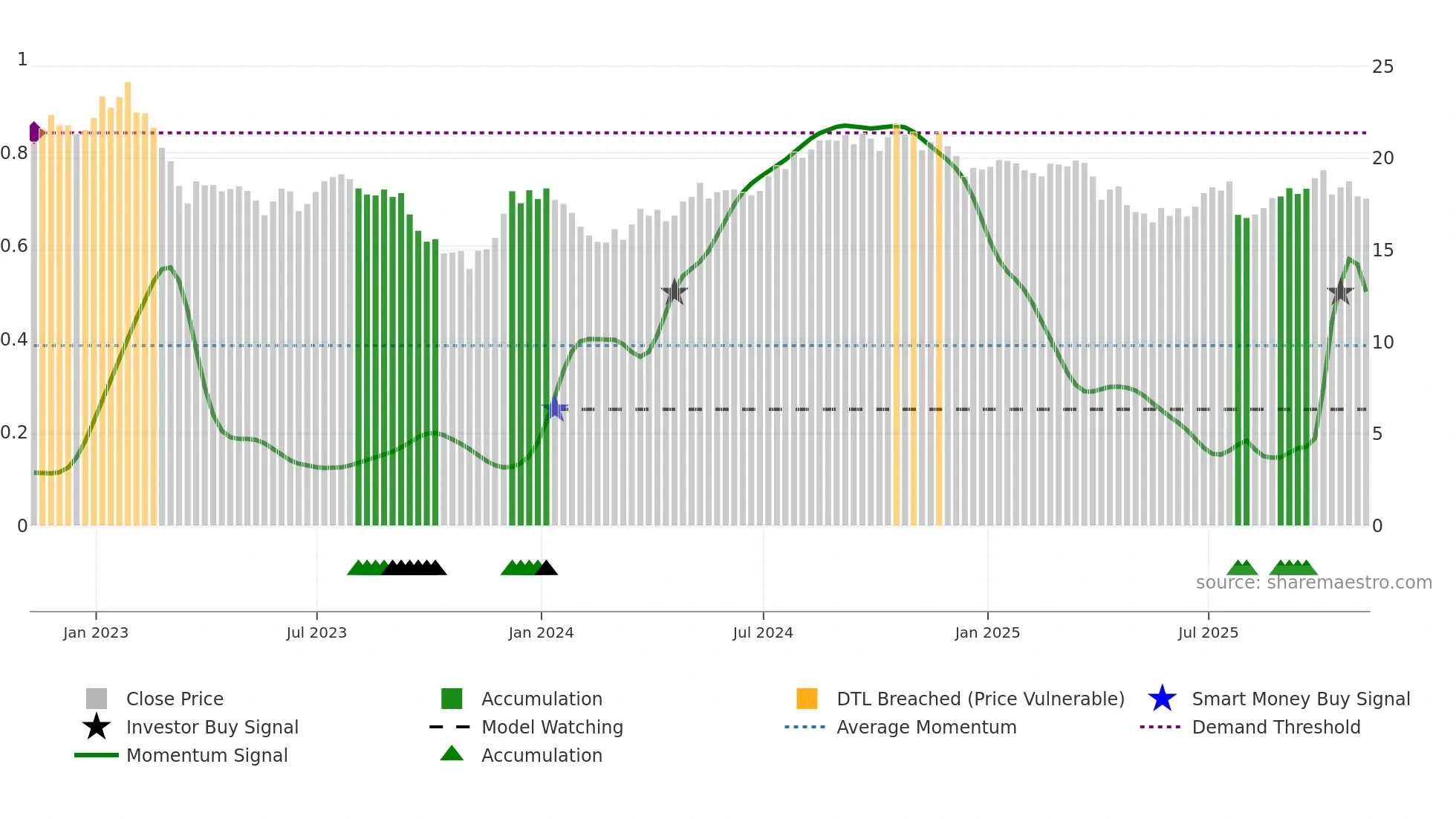 DOC weekly Smart Money chart
