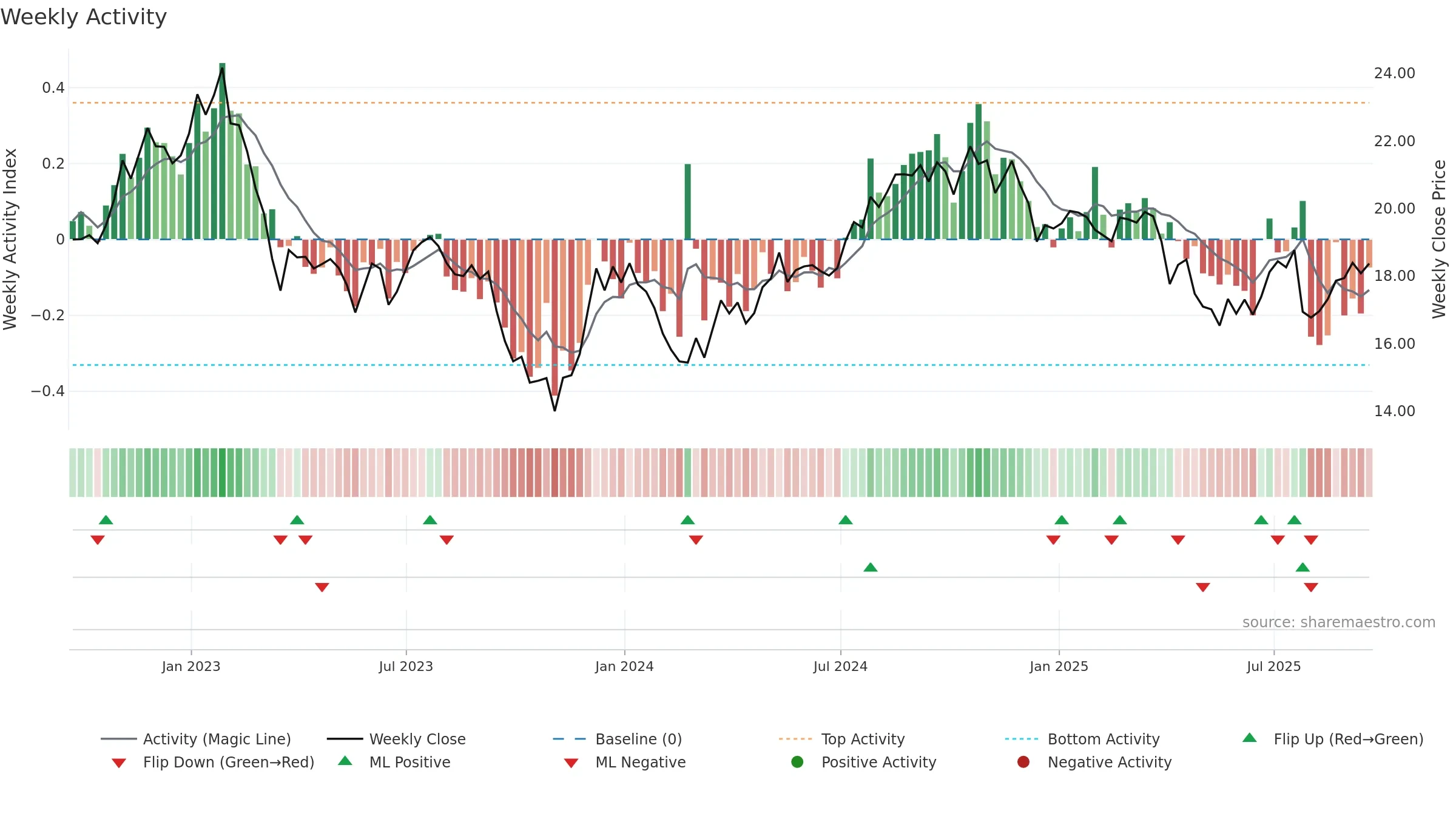 DOC weekly Activity chart, closing 2025-09-19.