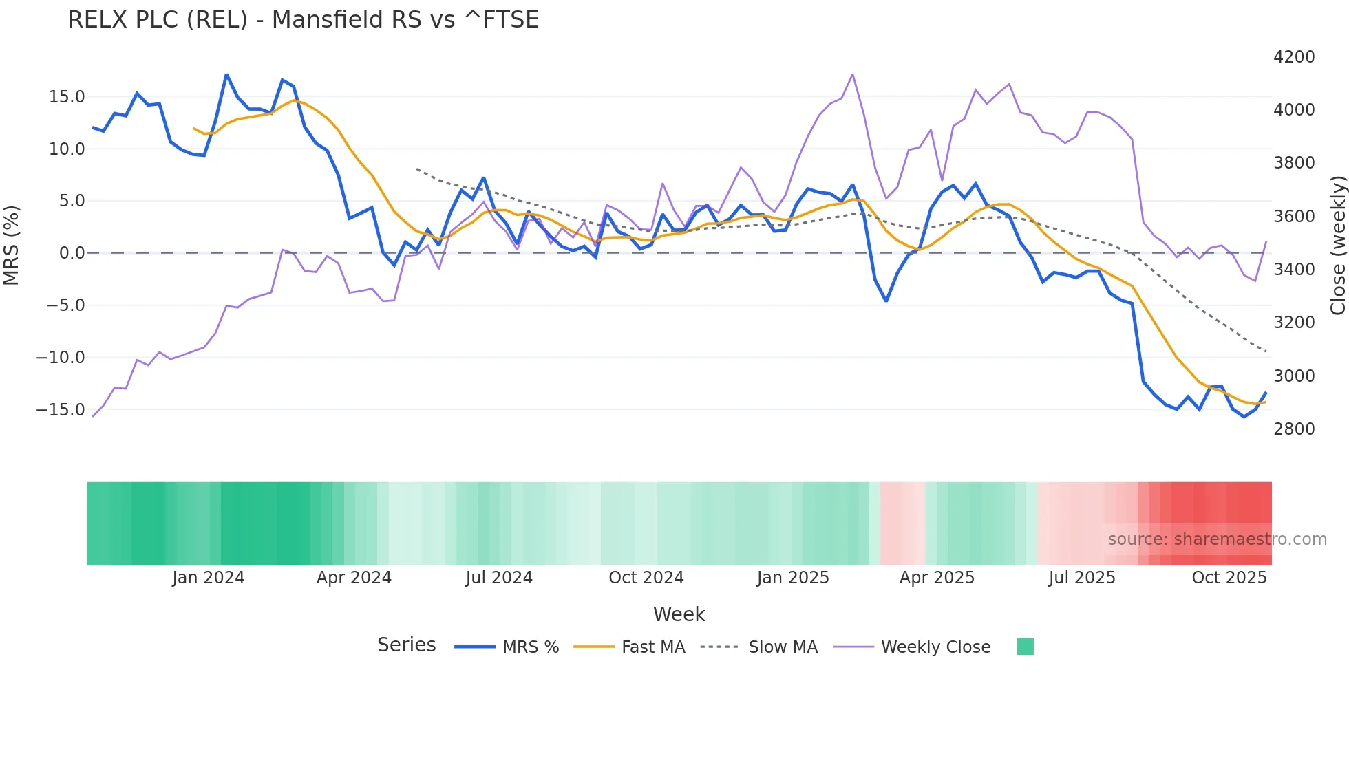 REL Mansfield Relative Strength chart