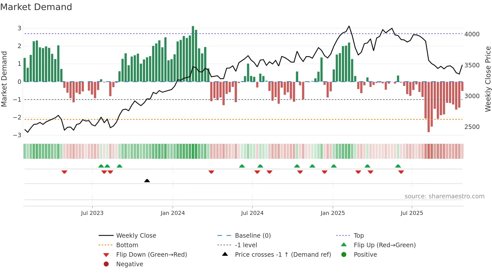 REL weekly Market Demand chart