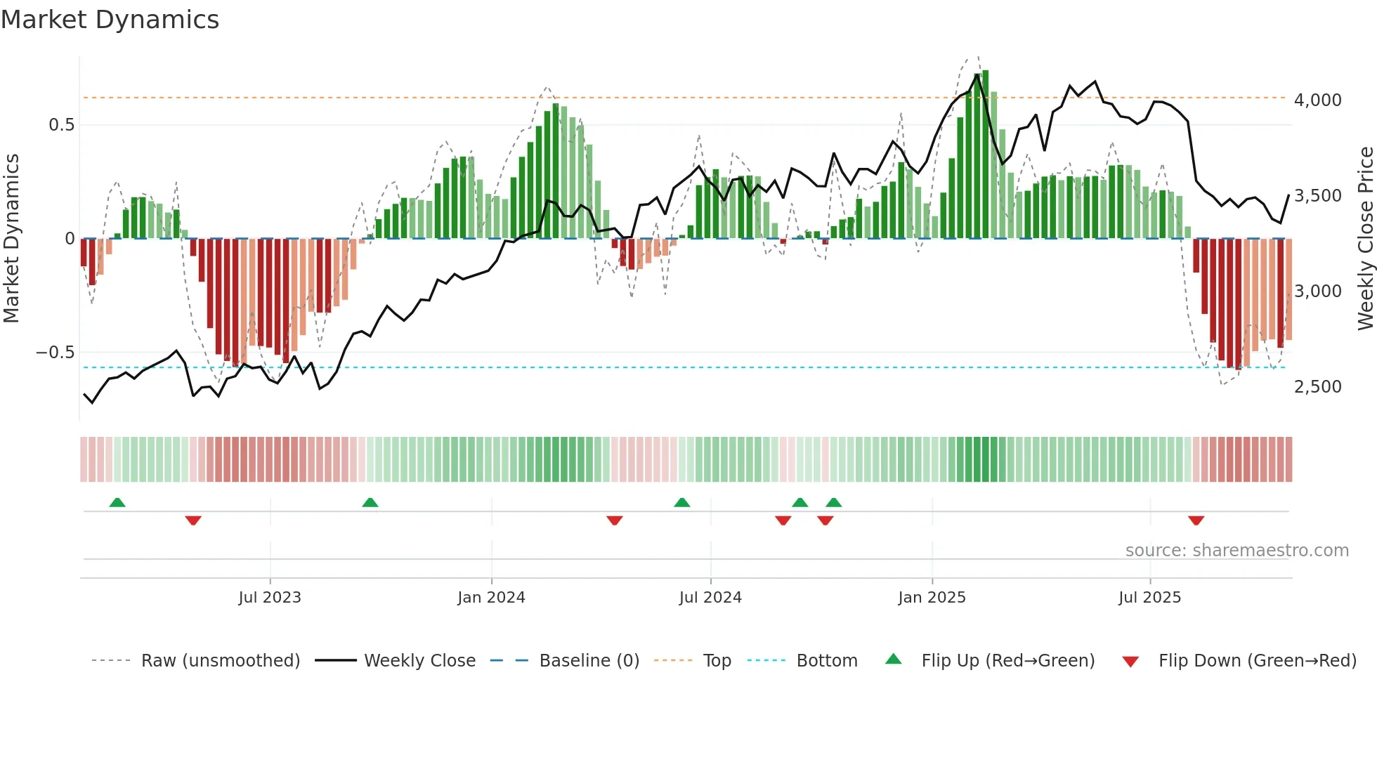 REL weekly Market Dynamics chart