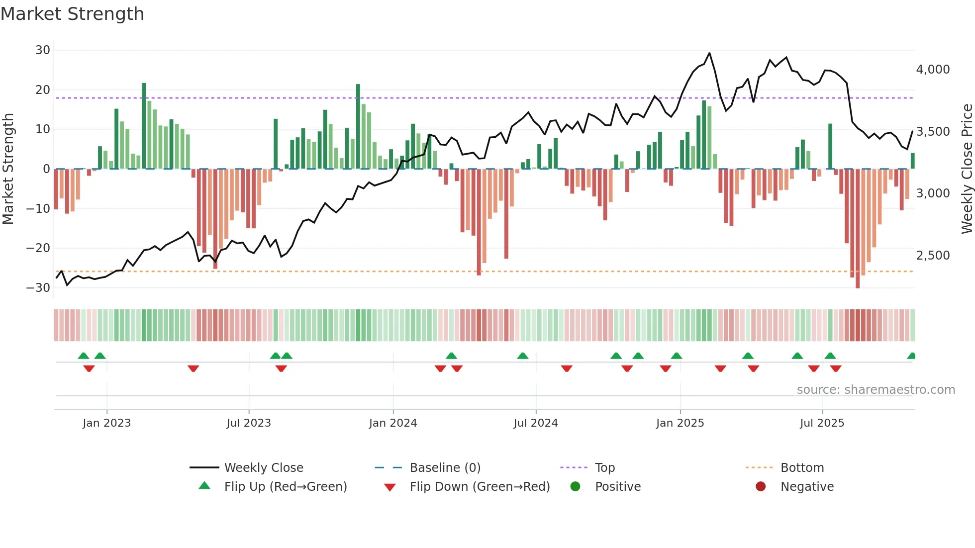 REL weekly Market Strength chart