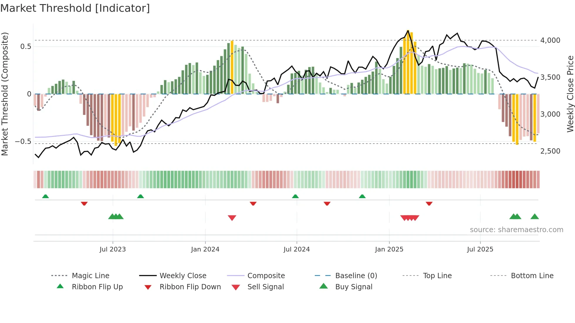 REL weekly Market Threshold chart