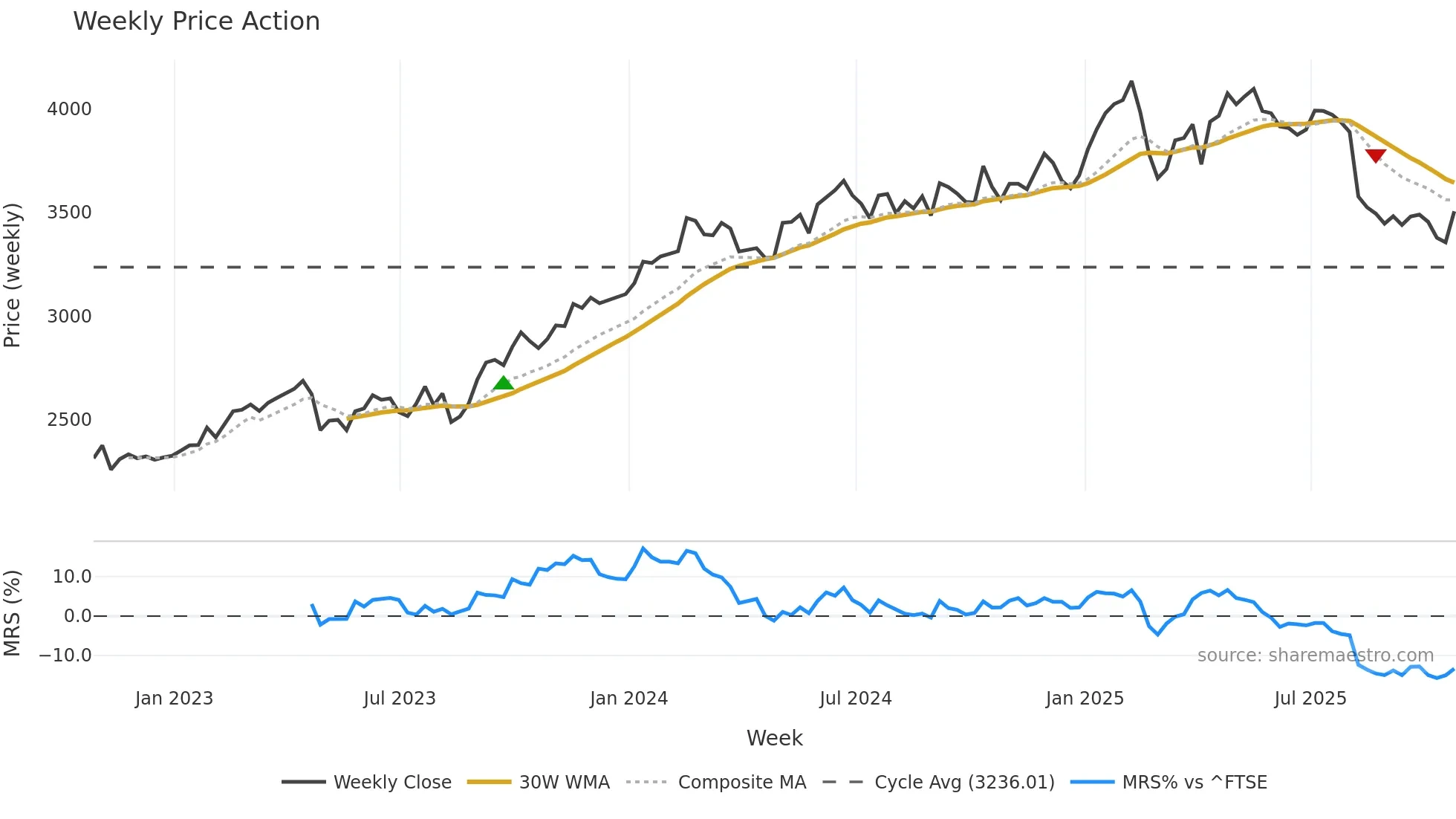 REL weekly Price Action chart, closing 2025-10-24