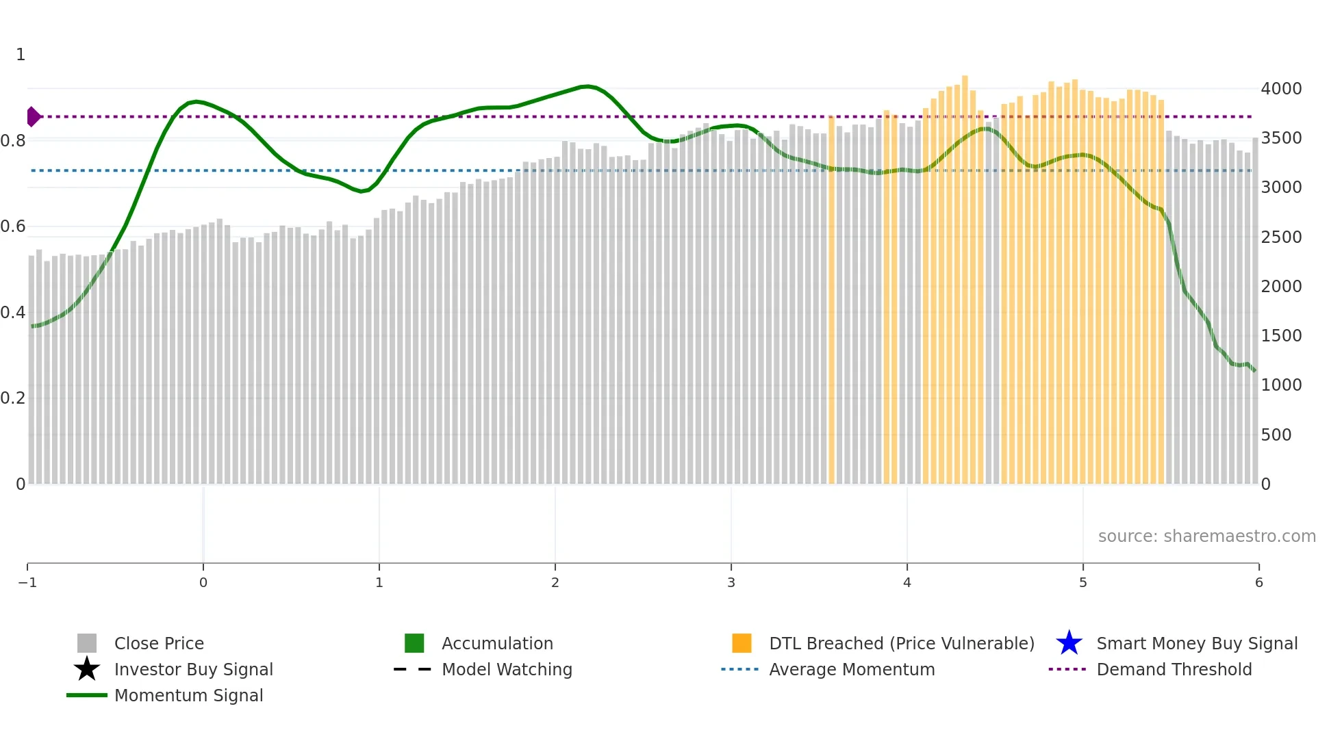 REL weekly Smart Money chart