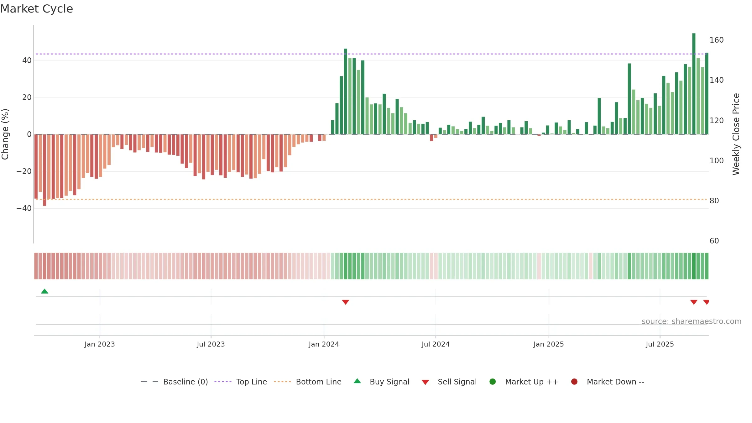 MAHICKRA weekly Market Cycle chart, closing 2025-09-15.