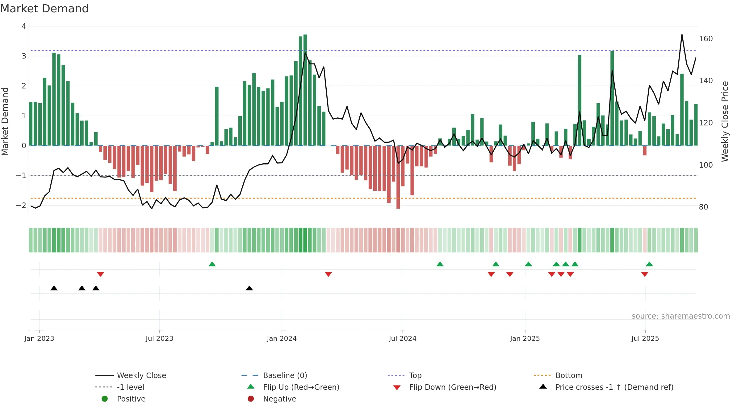MAHICKRA weekly Market Demand chart, closing 2025-09-15.