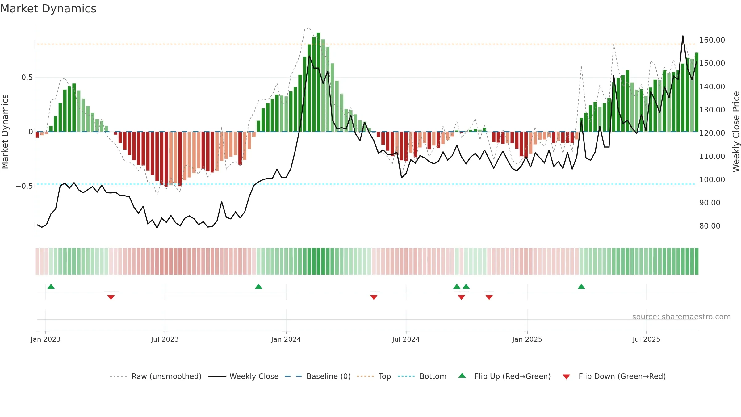 MAHICKRA weekly Market Dynamics chart, closing 2025-09-15.