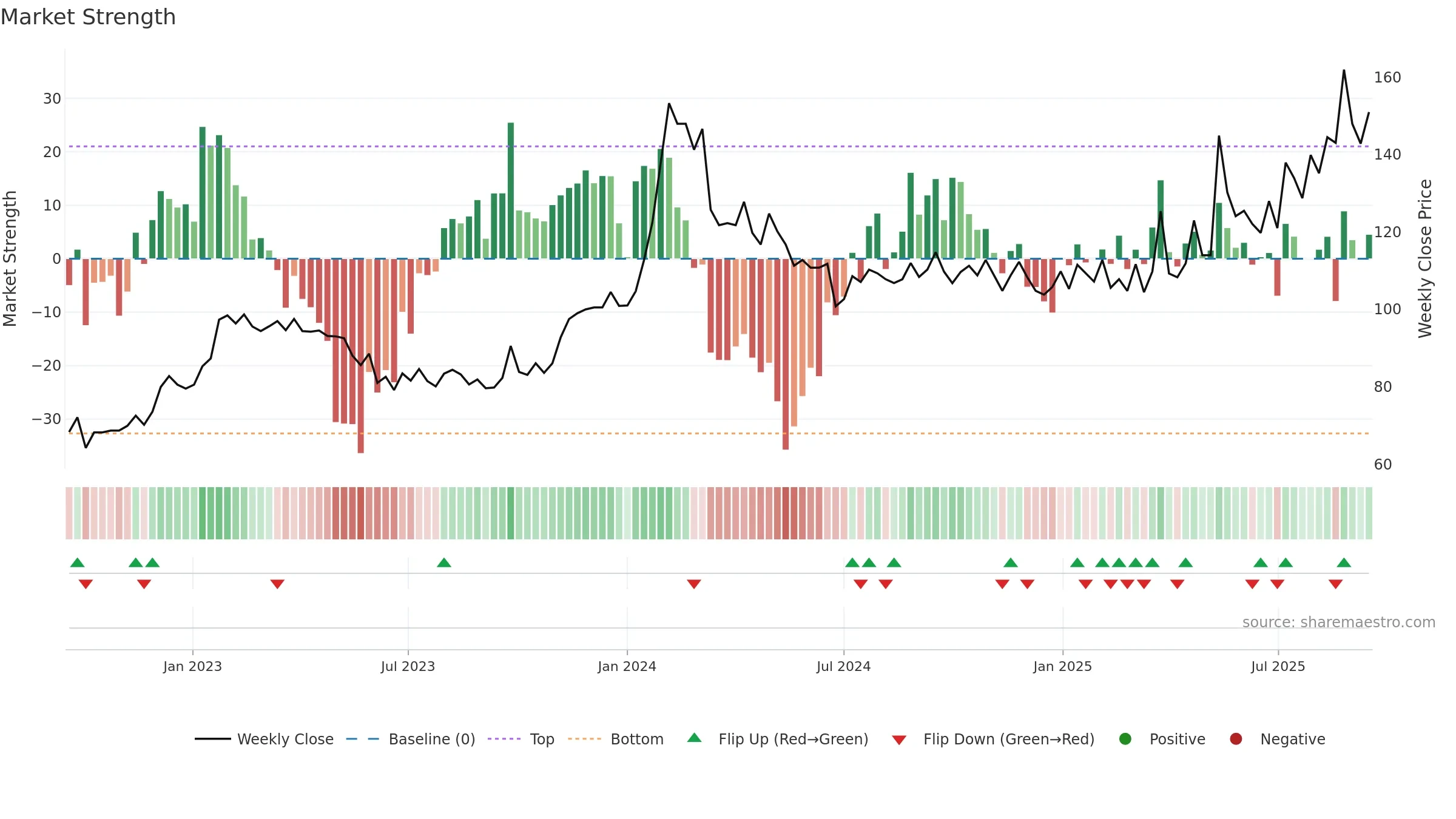 MAHICKRA weekly Market Strength chart, closing 2025-09-15.