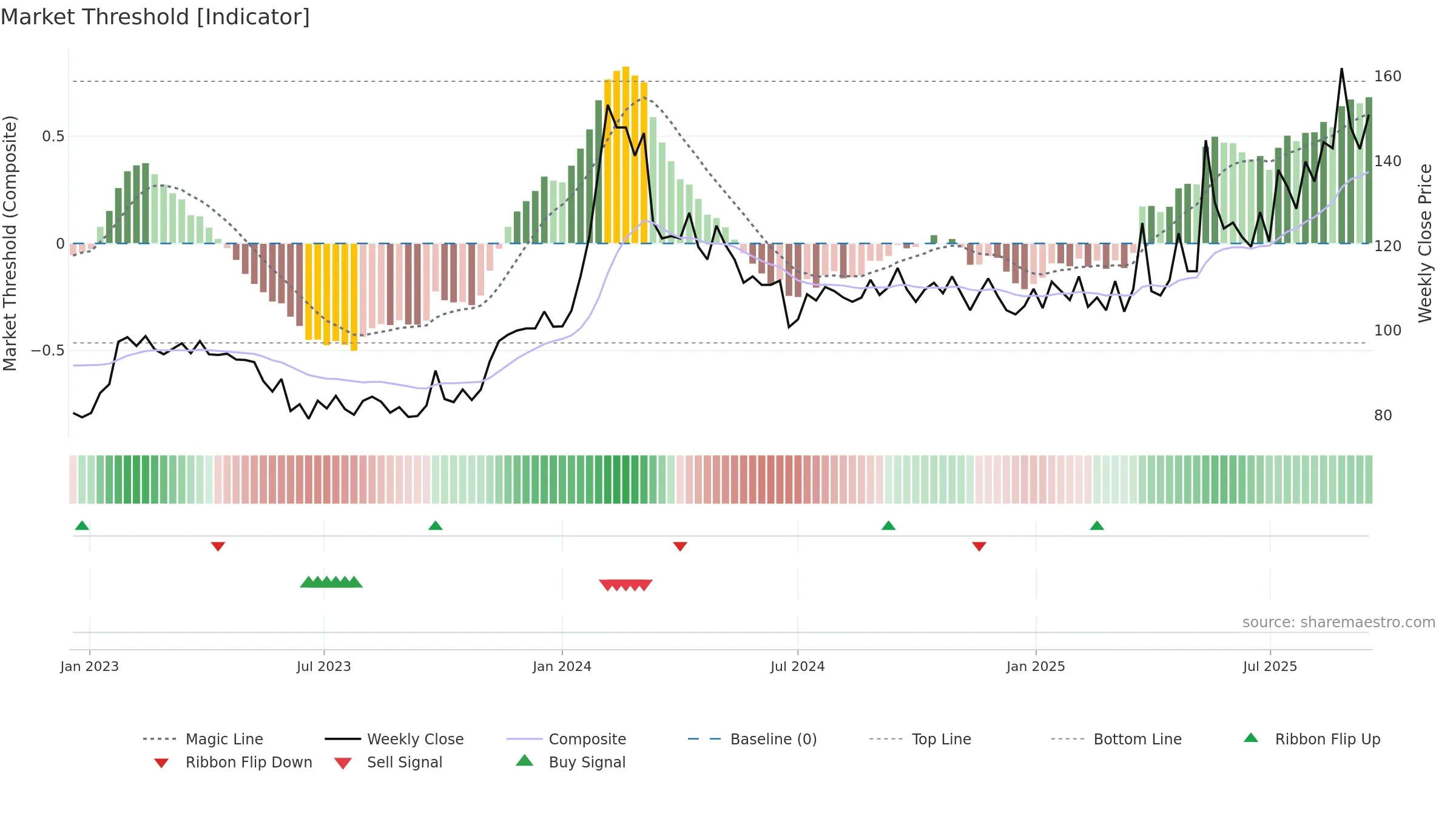 MAHICKRA weekly Market Threshold chart, closing 2025-09-15.