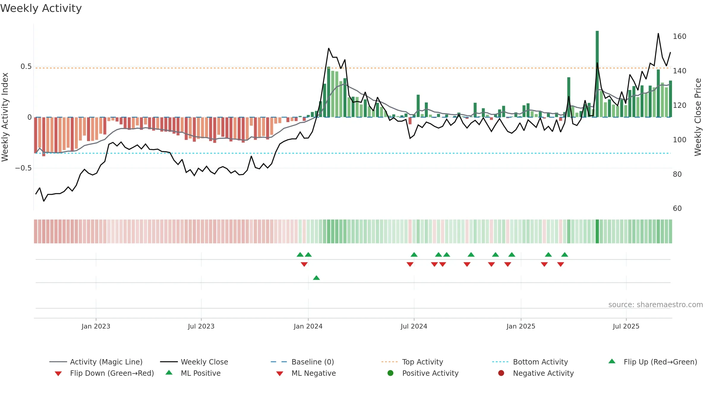 MAHICKRA weekly Activity chart, closing 2025-09-15.