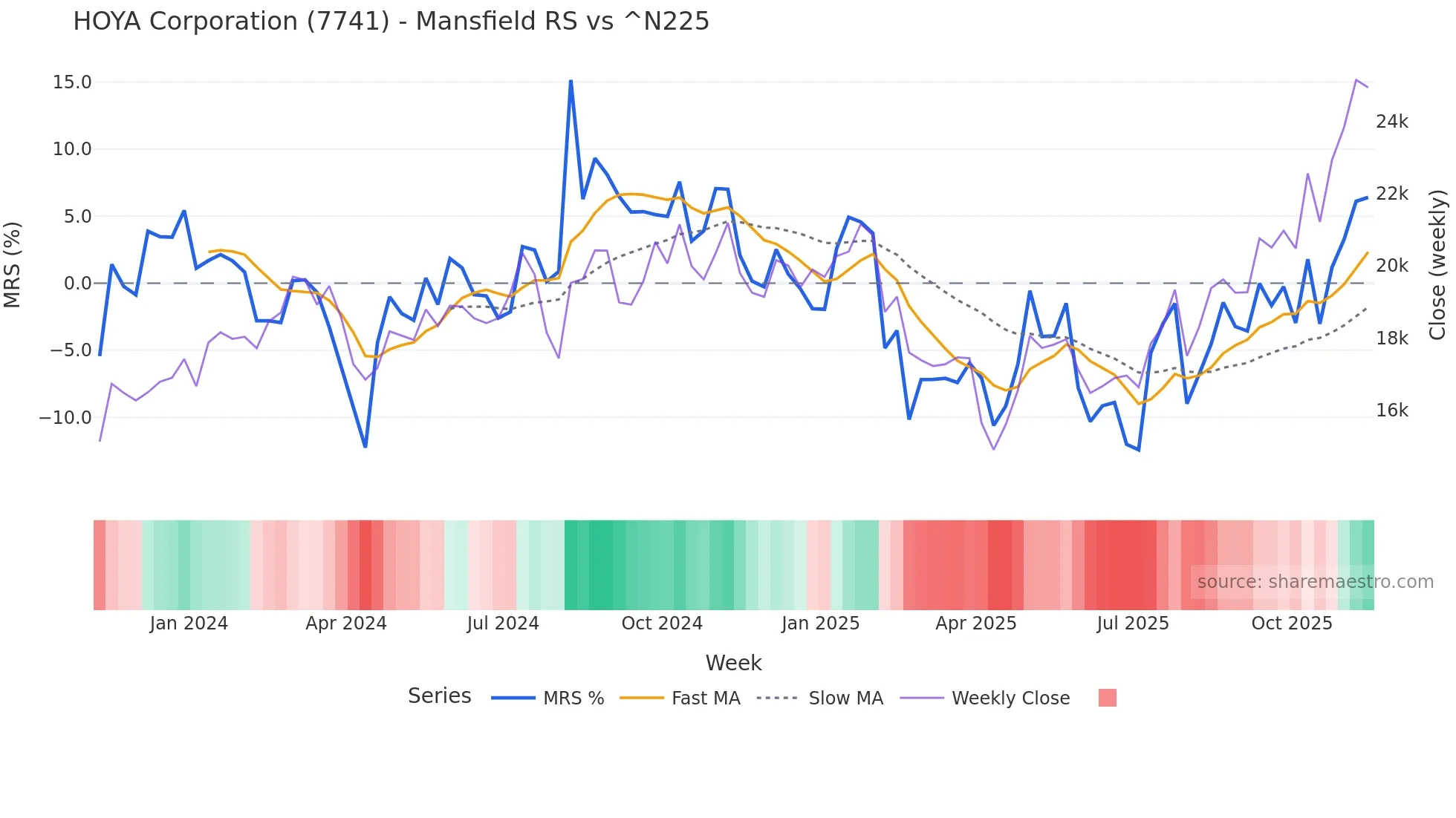 7741 Mansfield Relative Strength chart