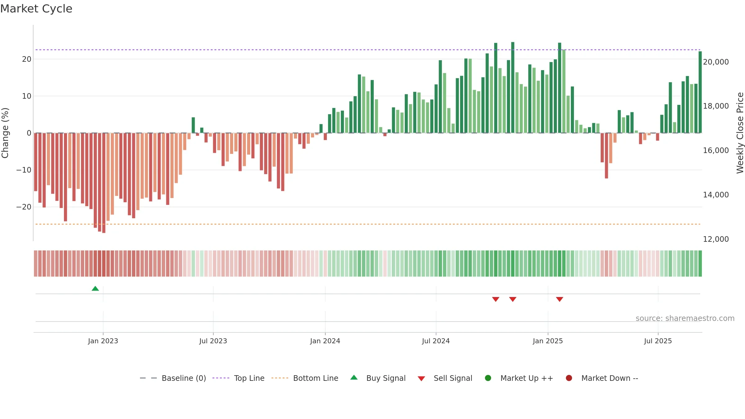 7741 weekly Market Cycle chart, closing 2025-09-08.