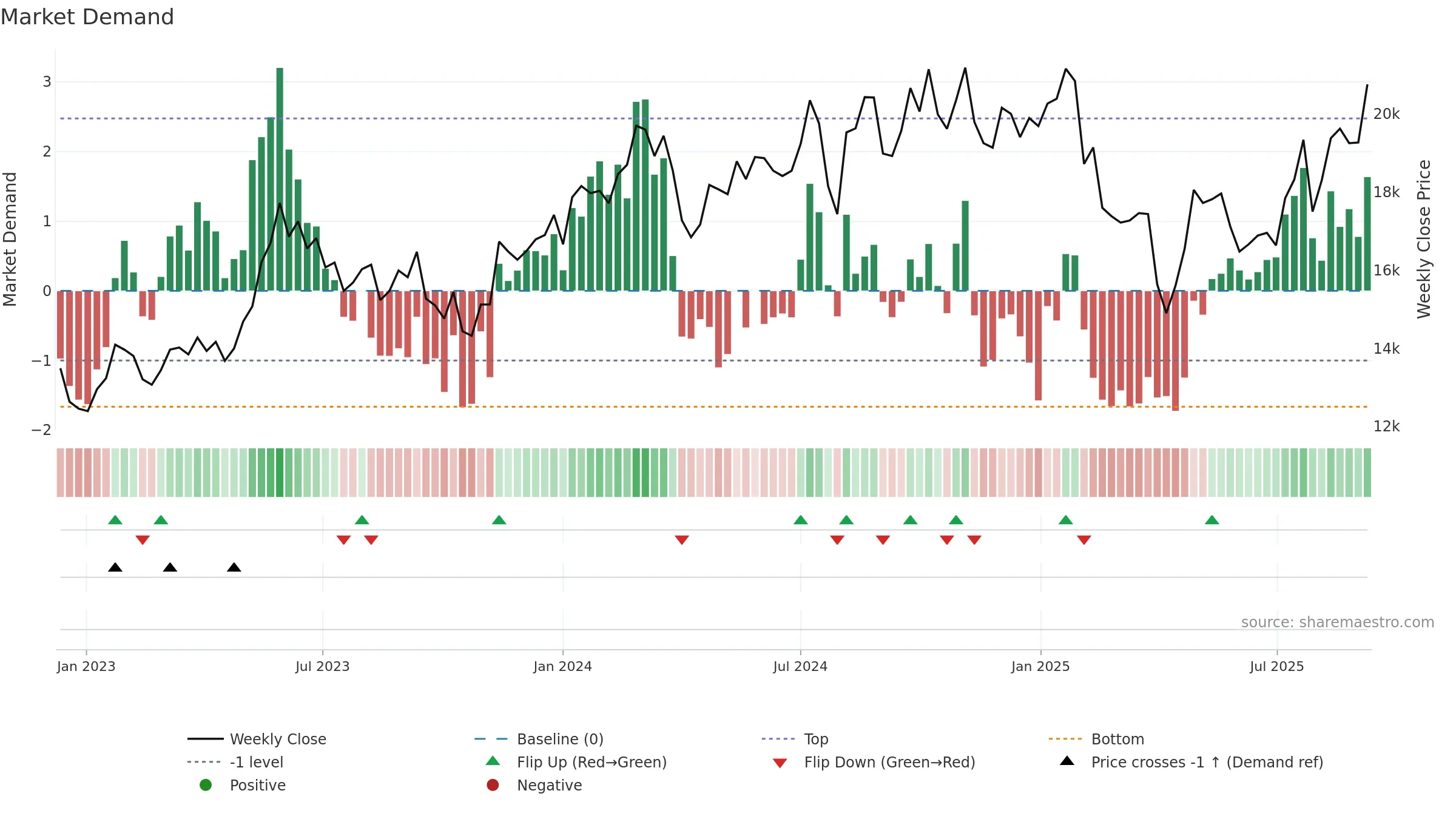 7741 weekly Market Demand chart, closing 2025-09-08.
