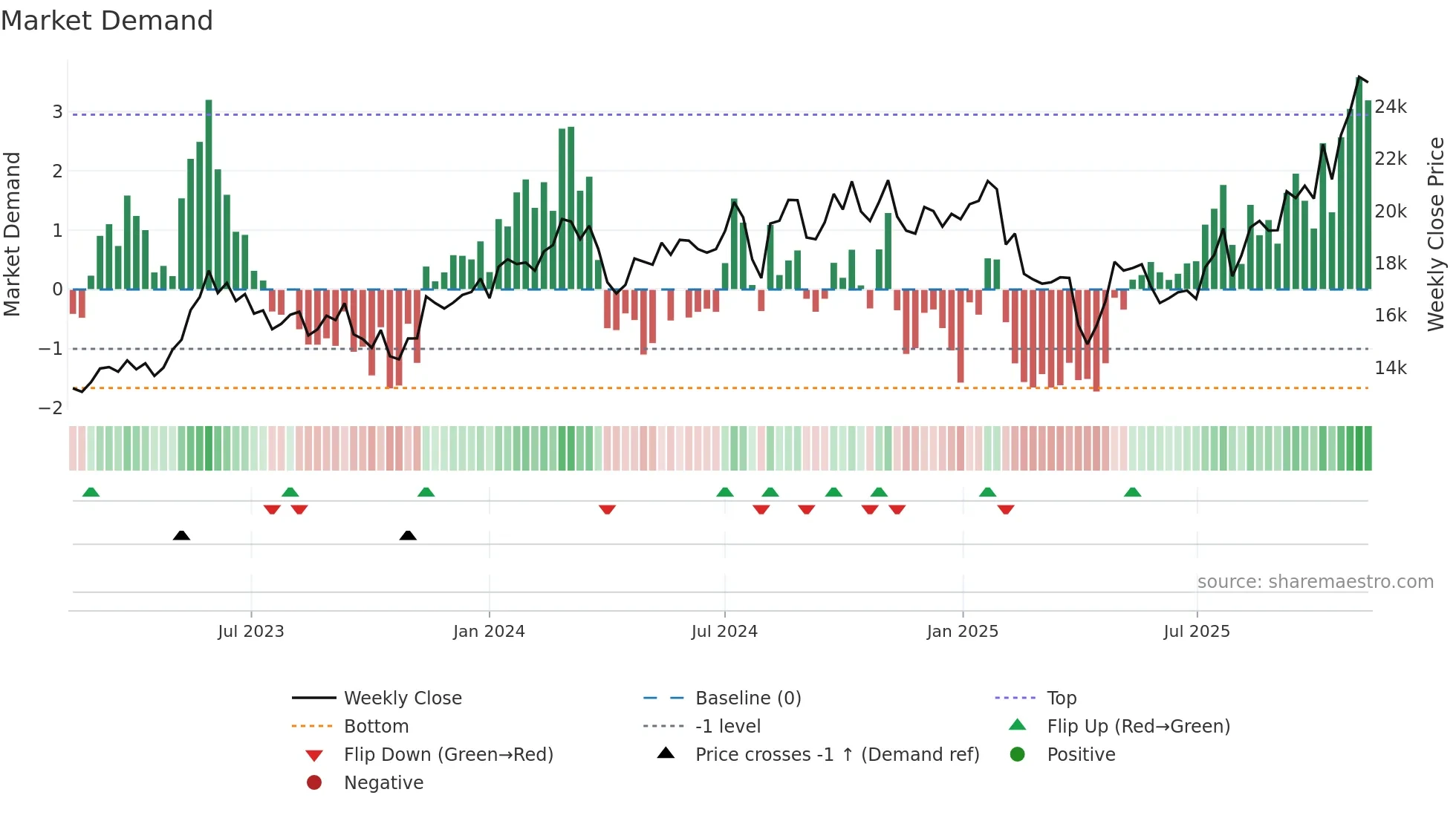 7741 weekly Market Demand chart