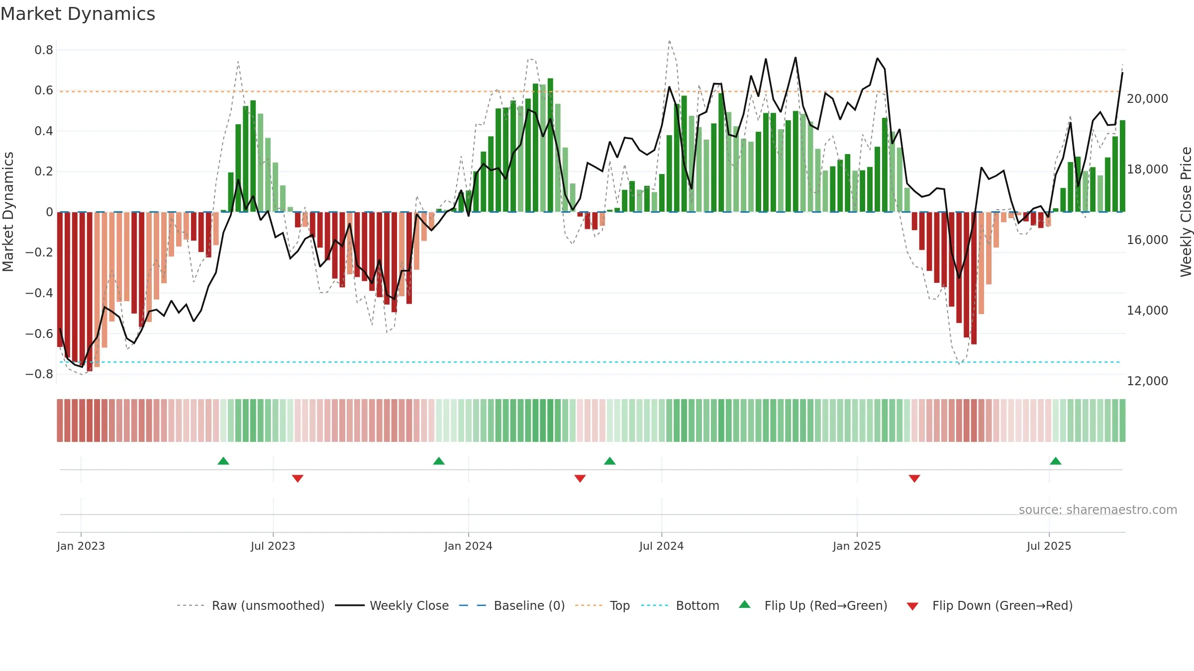 7741 weekly Market Dynamics chart, closing 2025-09-08.