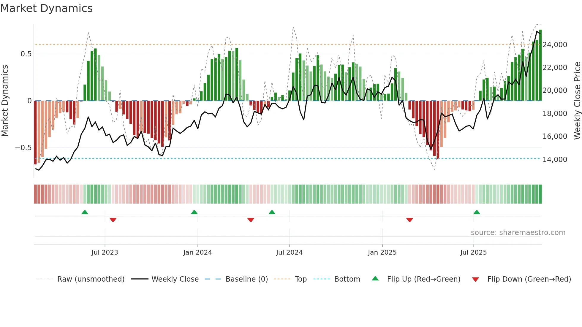 7741 weekly Market Dynamics chart