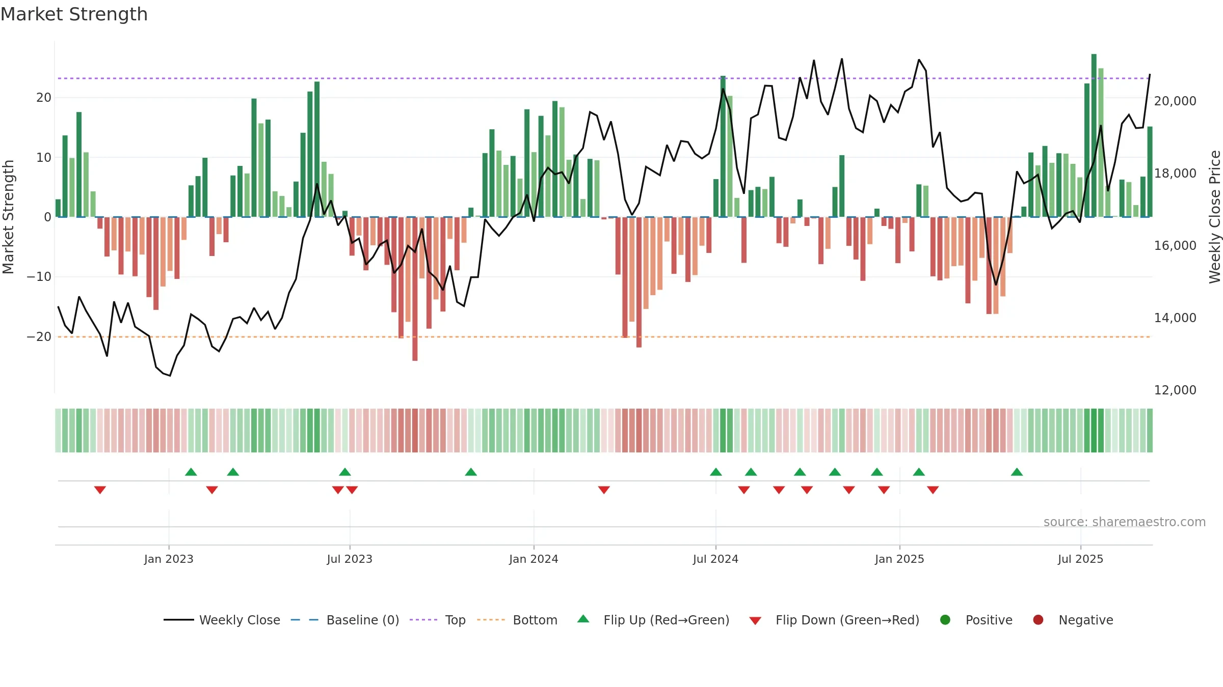 7741 weekly Market Strength chart, closing 2025-09-08.