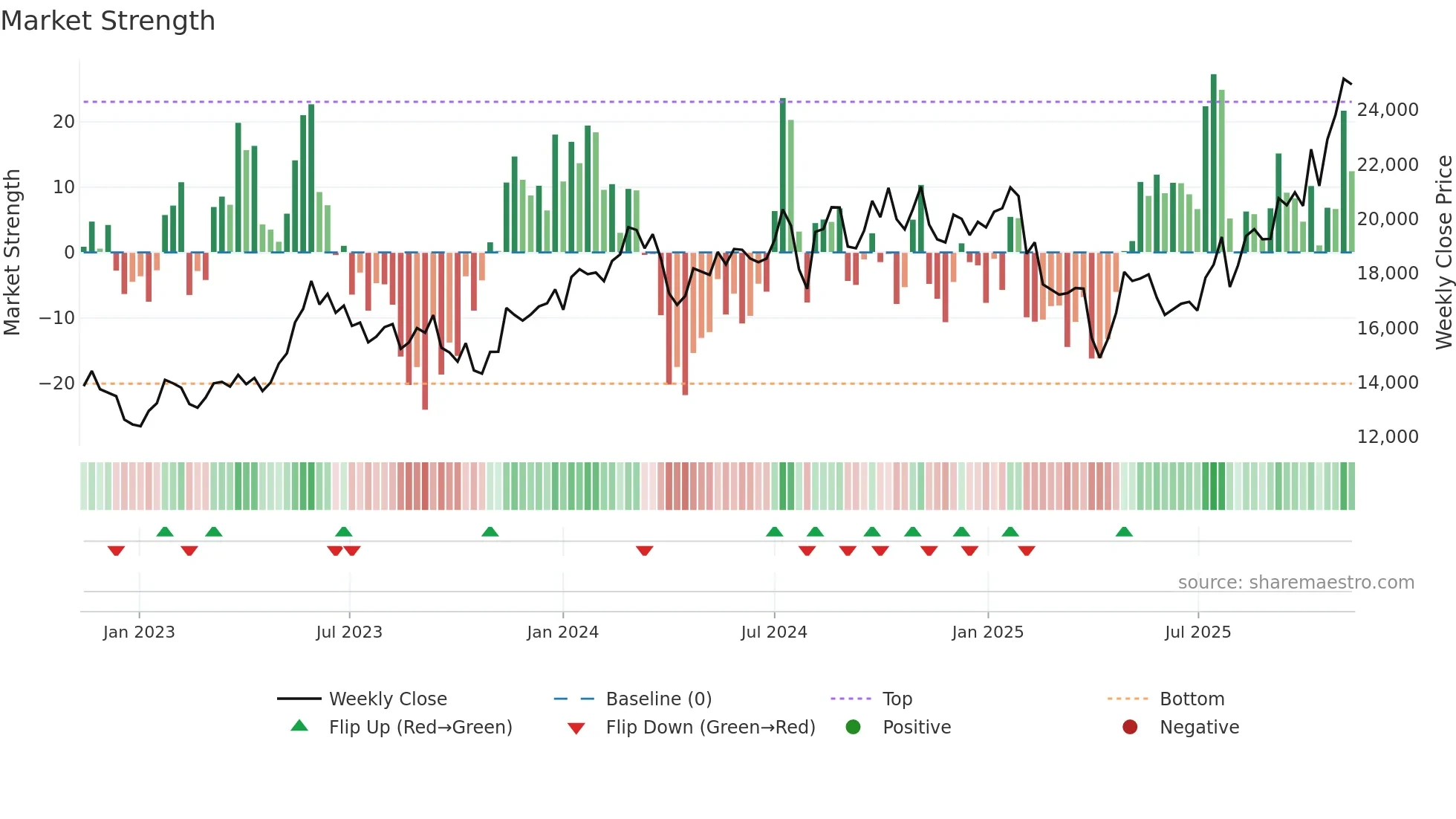 7741 weekly Market Strength chart
