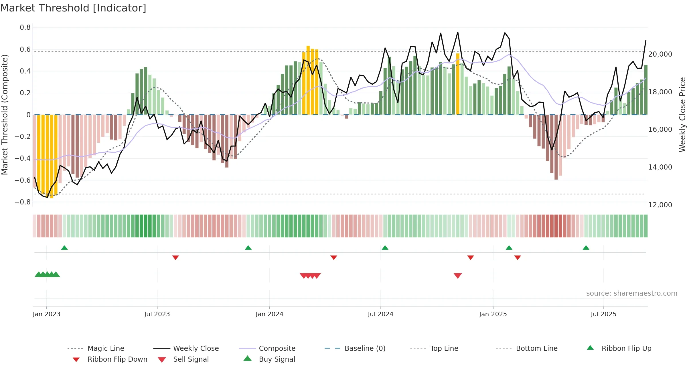 7741 weekly Market Threshold chart, closing 2025-09-08.