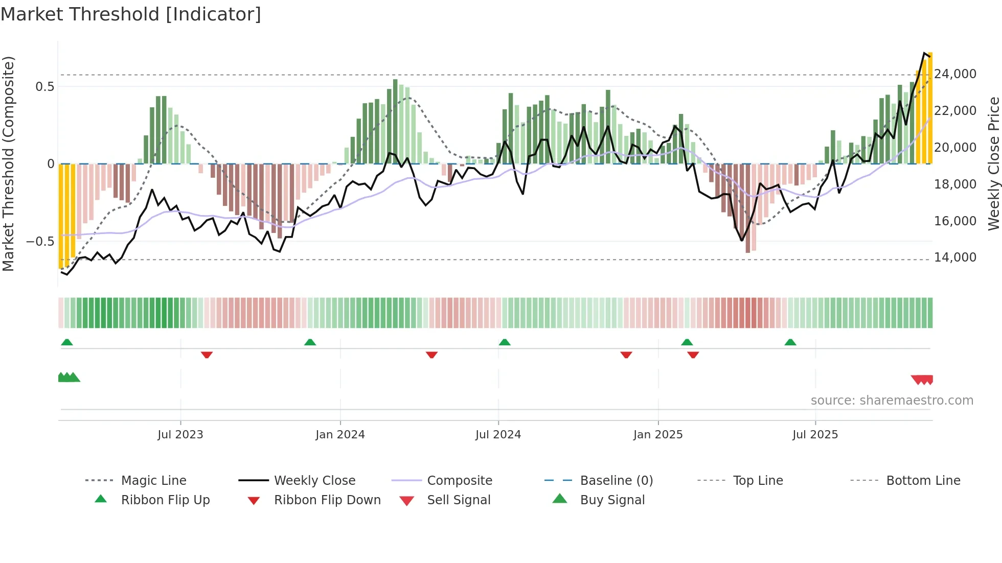 7741 weekly Market Threshold chart