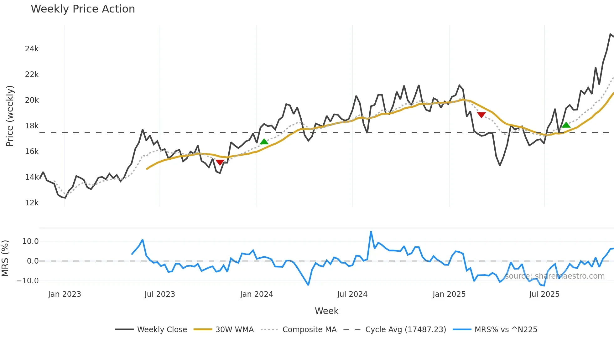 7741 weekly Price Action chart, closing 2025-11-10