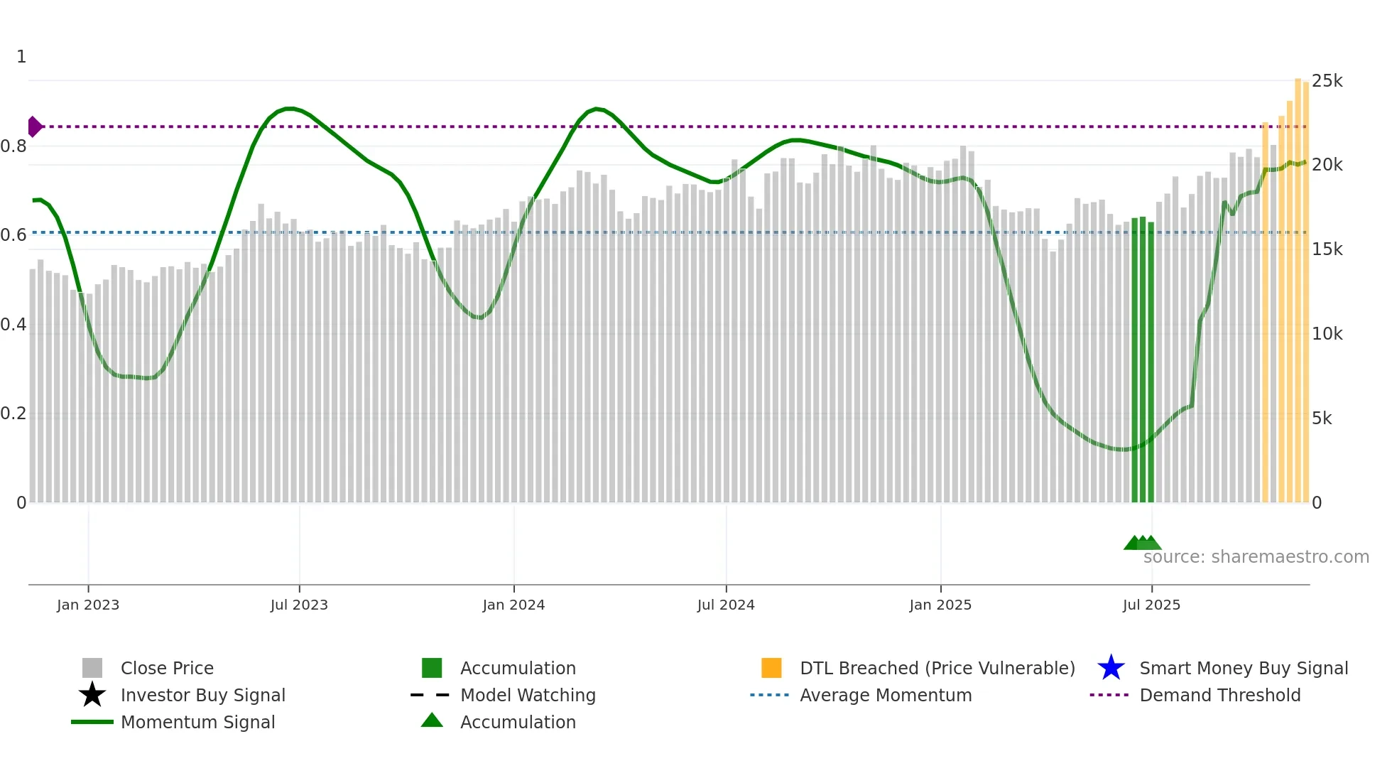 7741 weekly Smart Money chart