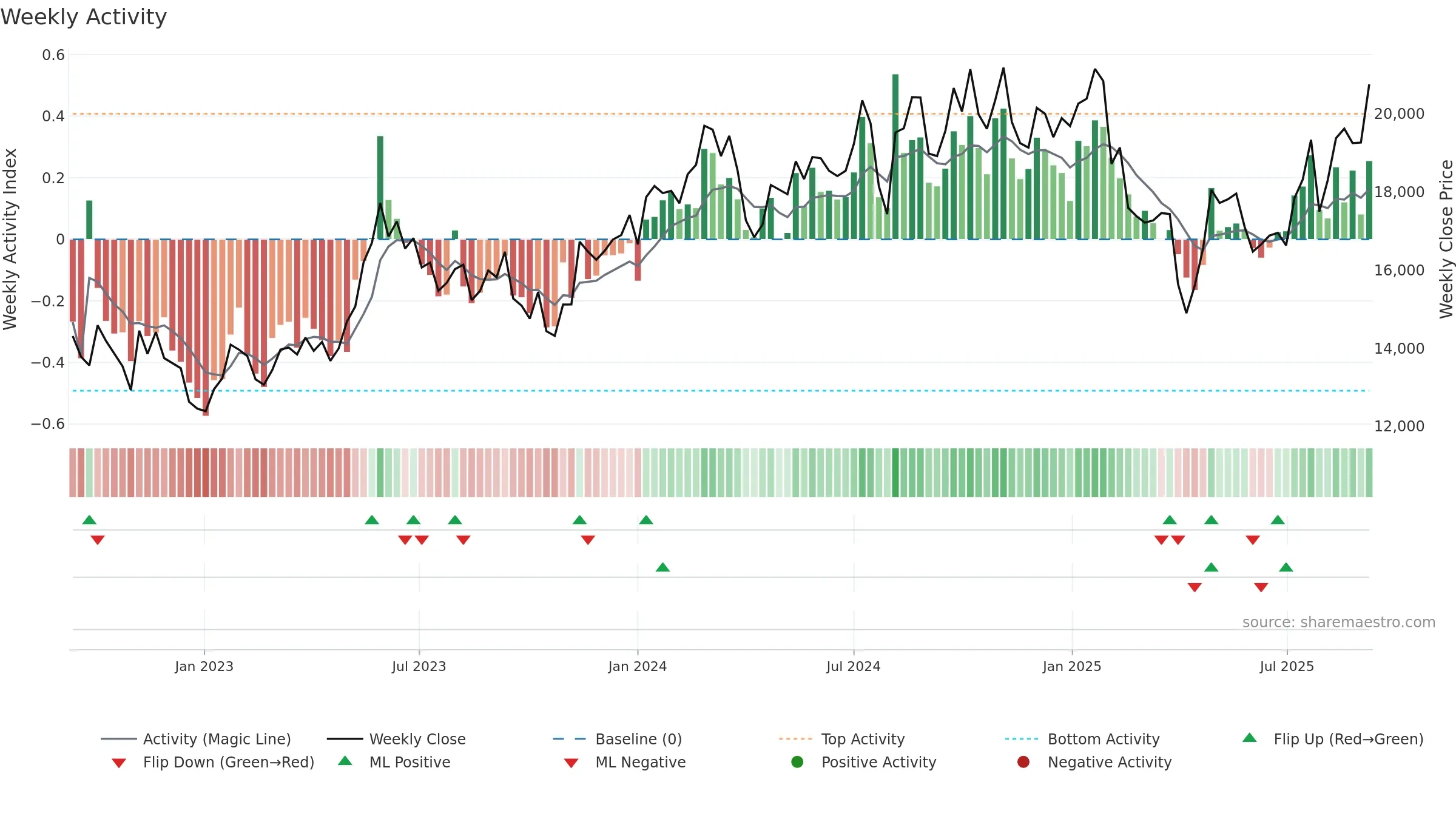 7741 weekly Activity chart, closing 2025-09-08.