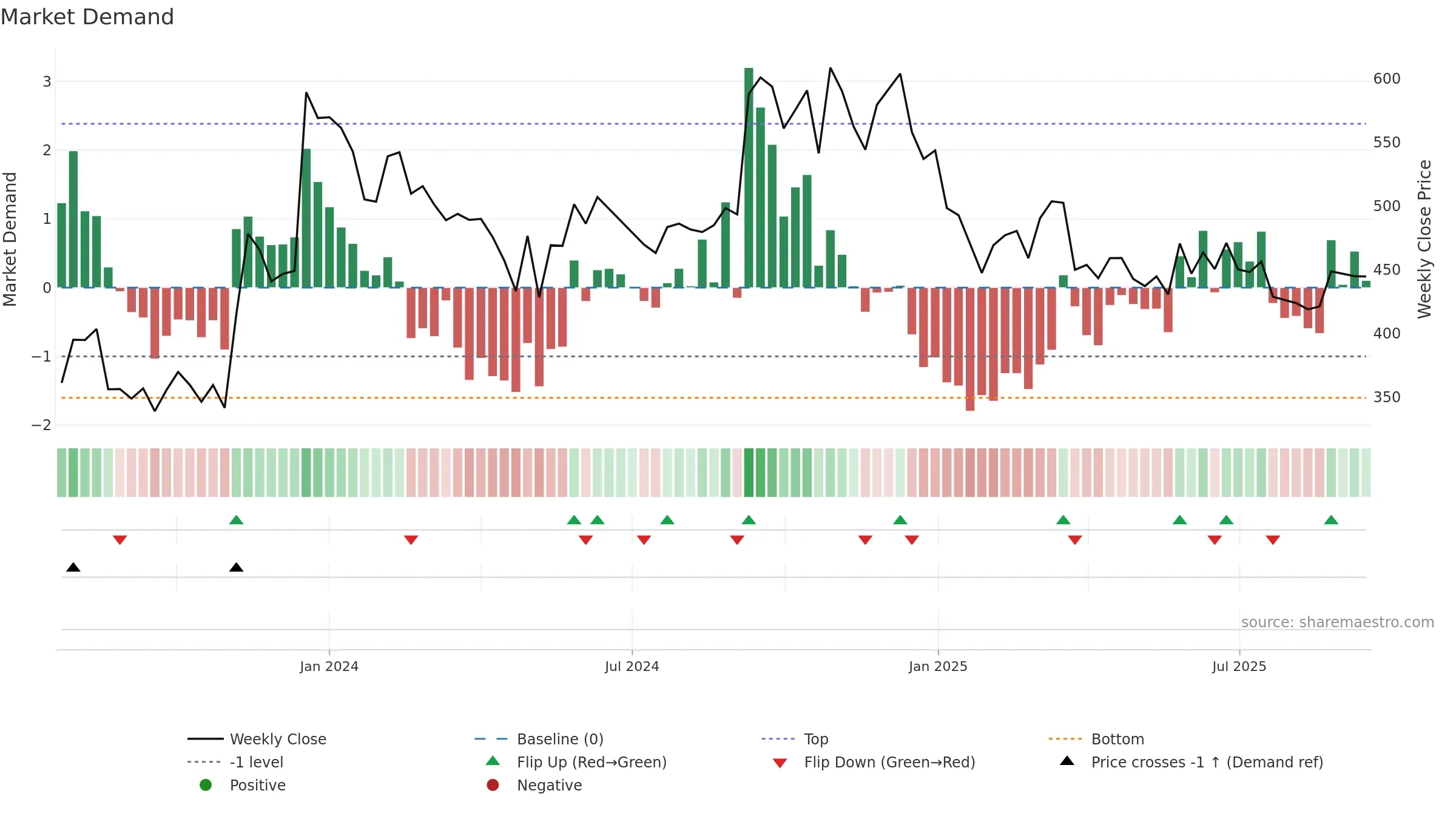 NINSYS weekly Market Demand chart, closing 2025-09-15.